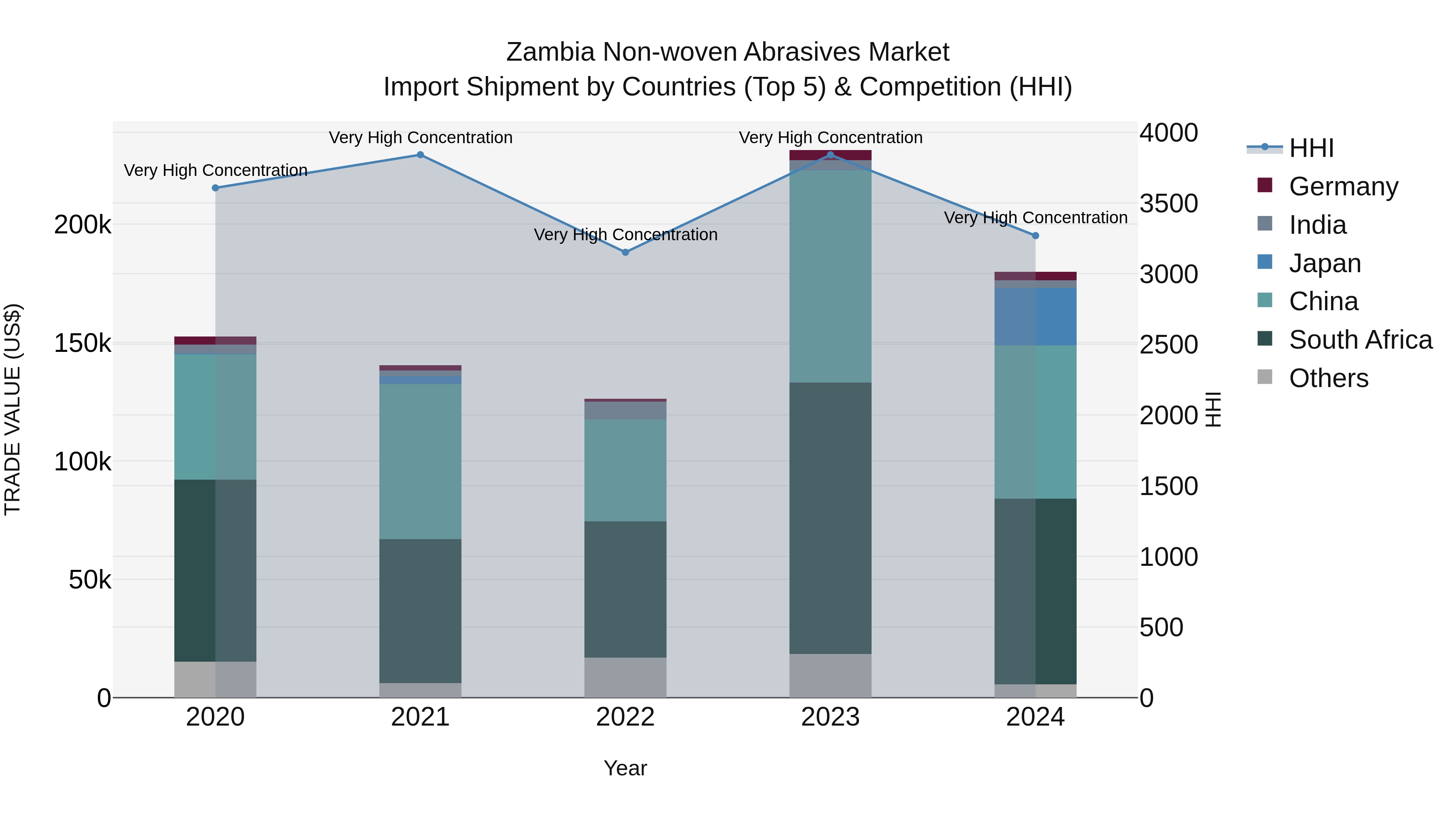 Zambia Non-woven Abrasives Market: Top 5 Importing Countries and Market Competition (HHI) Analysis