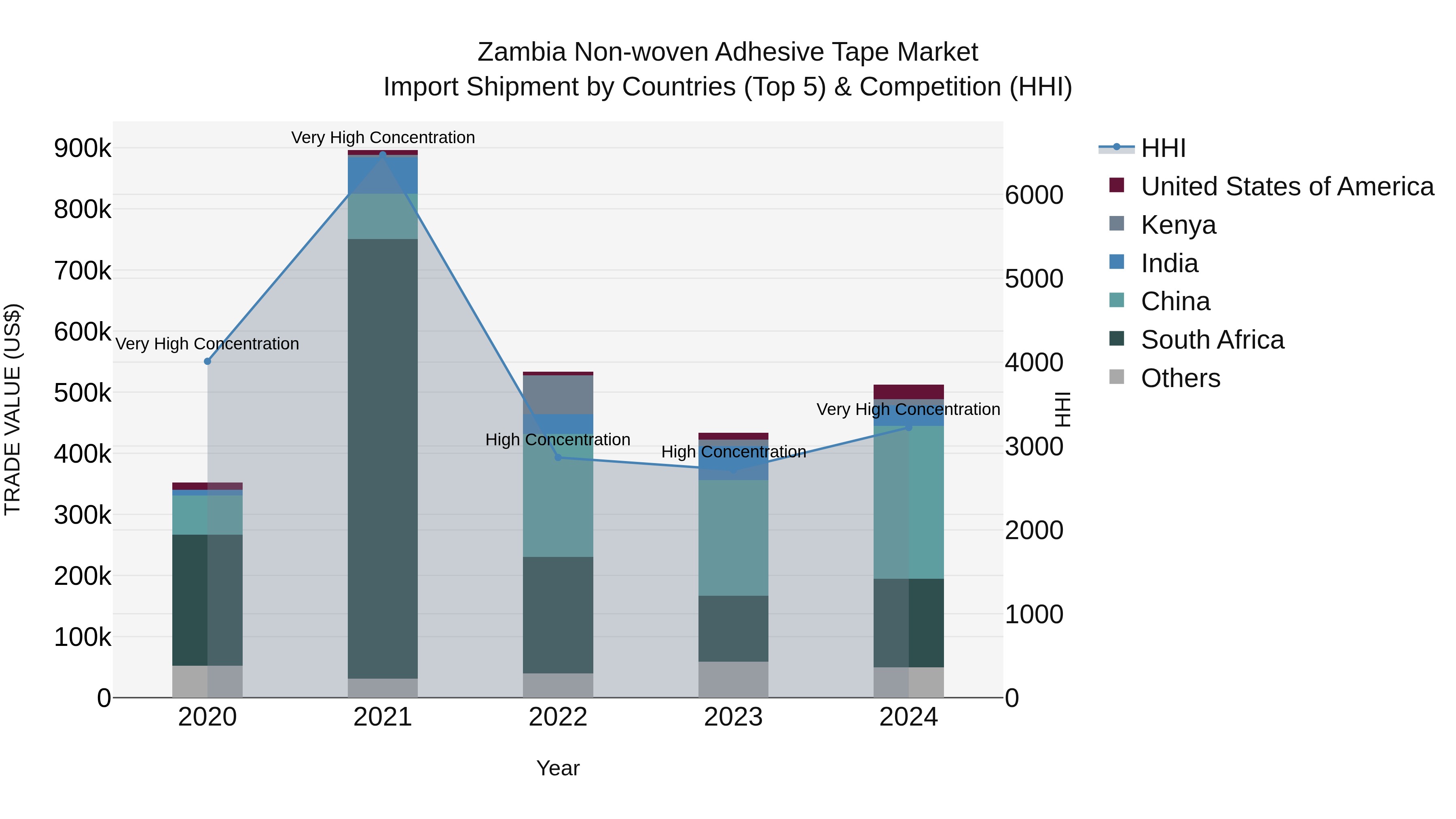 Zambia Non-woven Adhesive Tape Market: Top 5 Importing Countries and Market Competition (HHI) Analysis