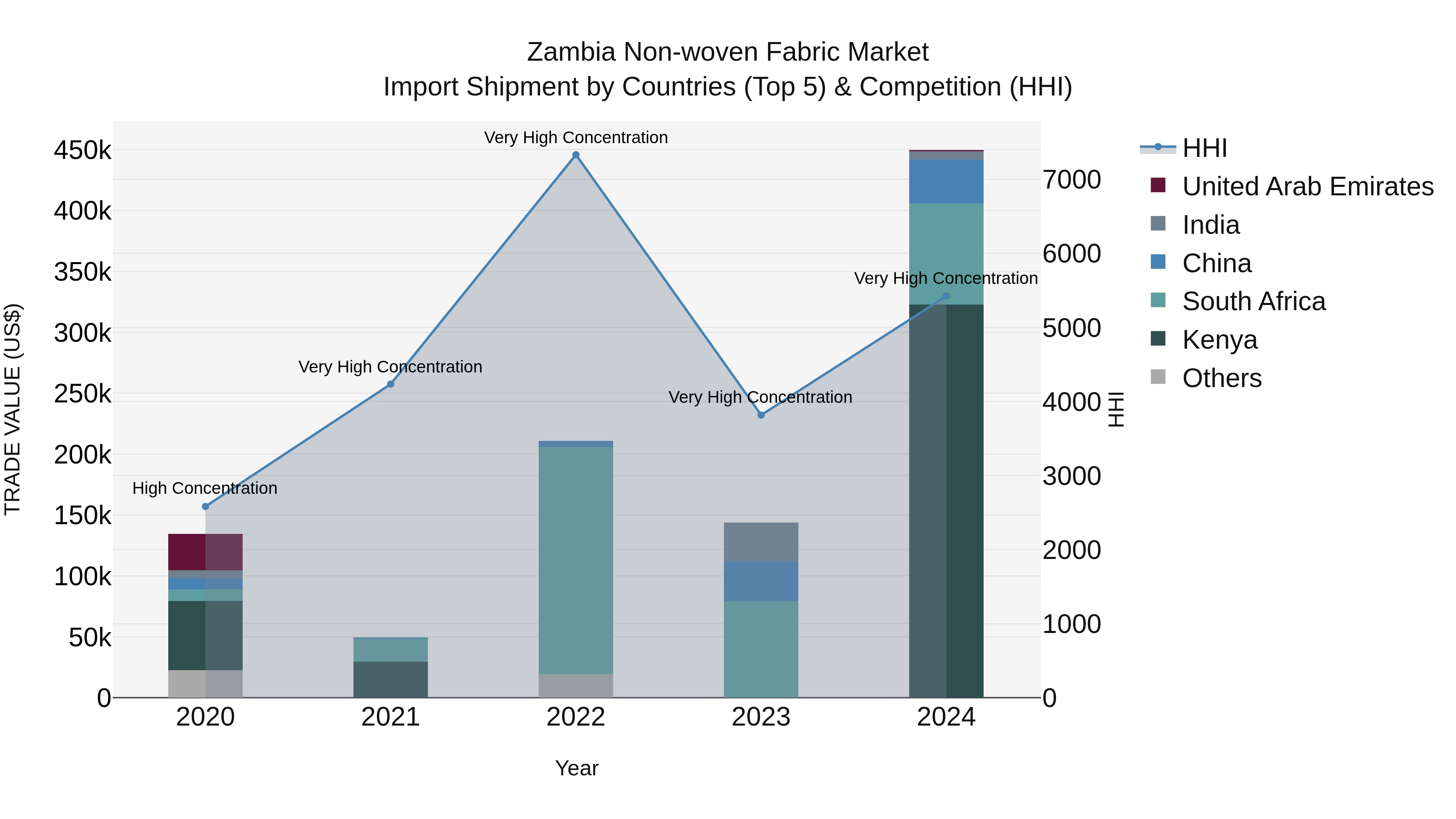Zambia Non-woven Fabric Market: Top 5 Importing Countries and Market Competition (HHI) Analysis