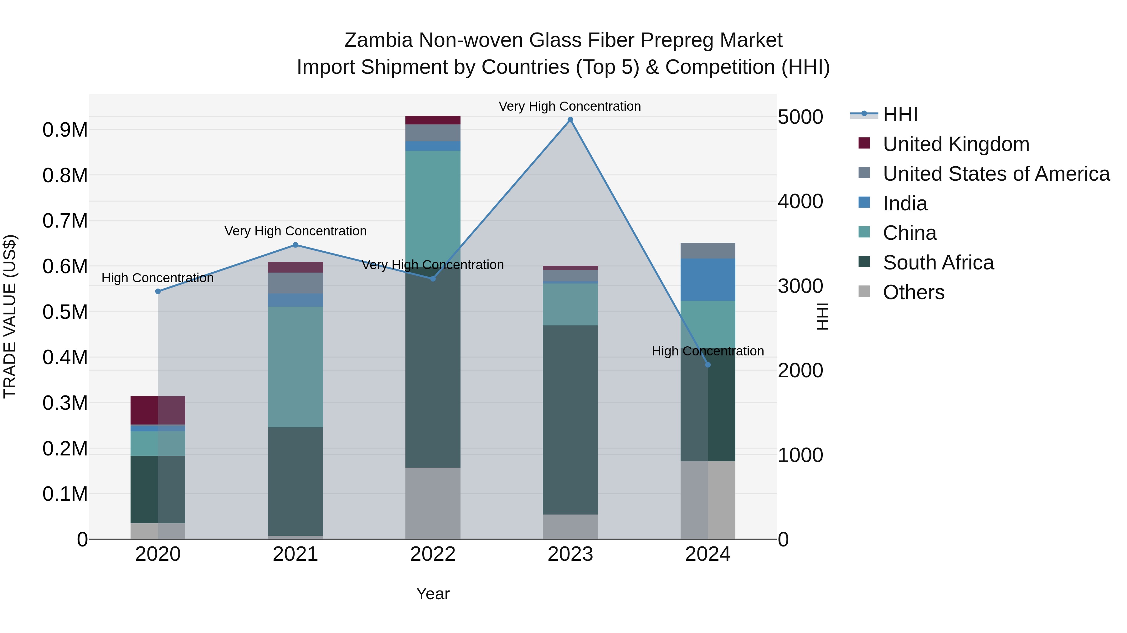 Zambia Non-woven Glass Fiber Prepreg Market: Top 5 Importing Countries and Market Competition (HHI) Analysis