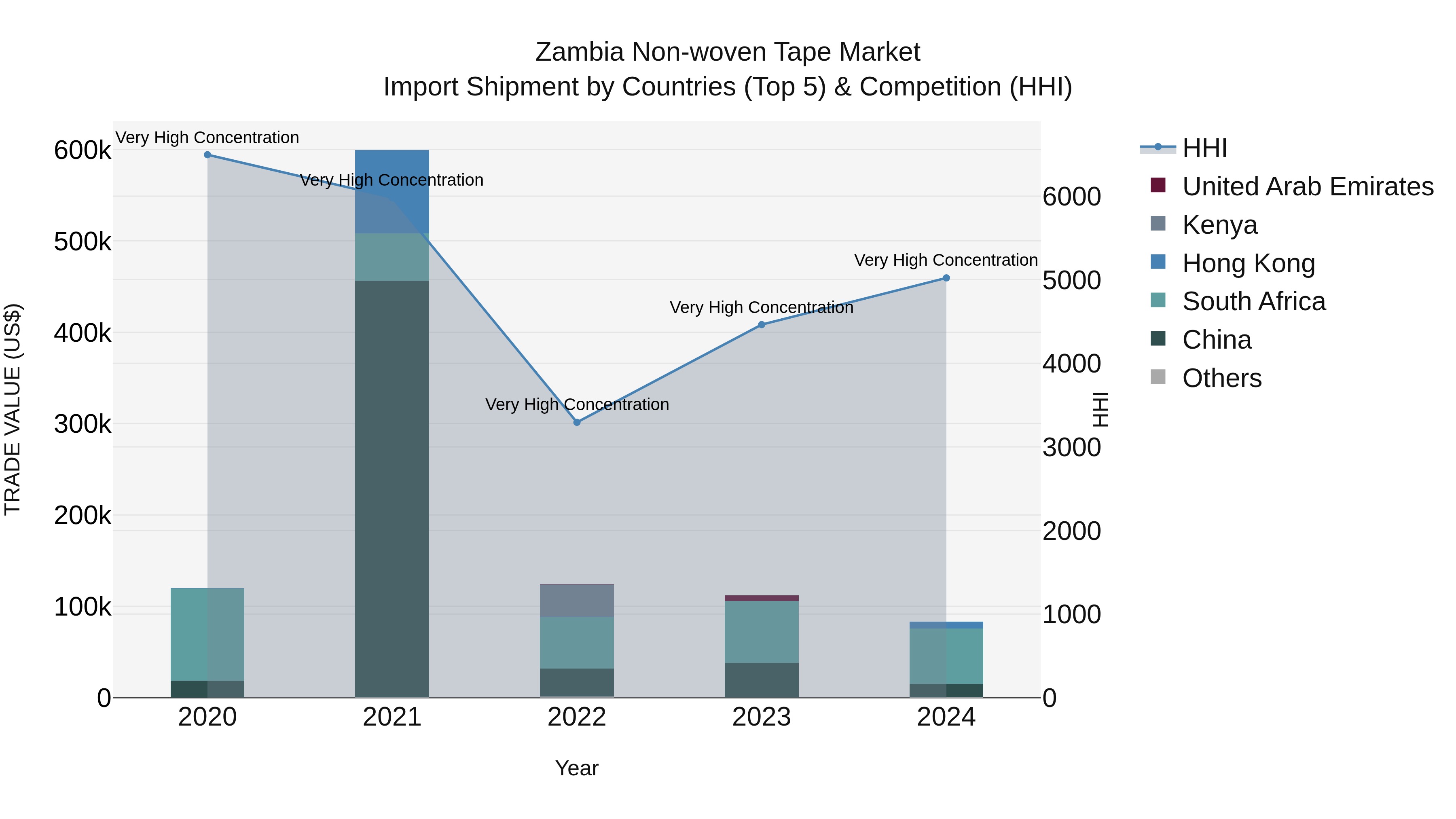 Zambia Non-woven Tape Market: Top 5 Importing Countries and Market Competition (HHI) Analysis