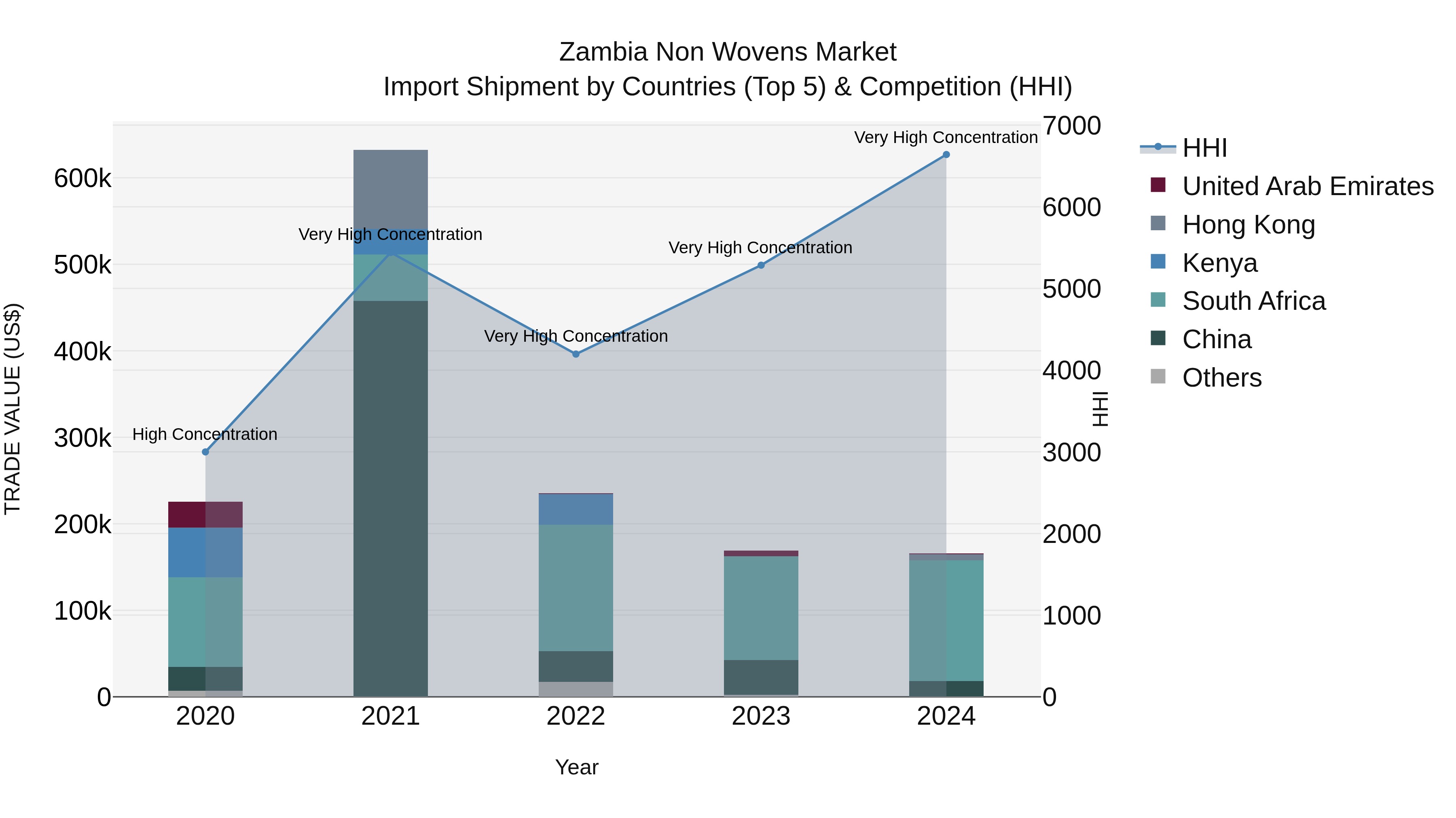Zambia Non Wovens Market: Top 5 Importing Countries and Market Competition (HHI) Analysis