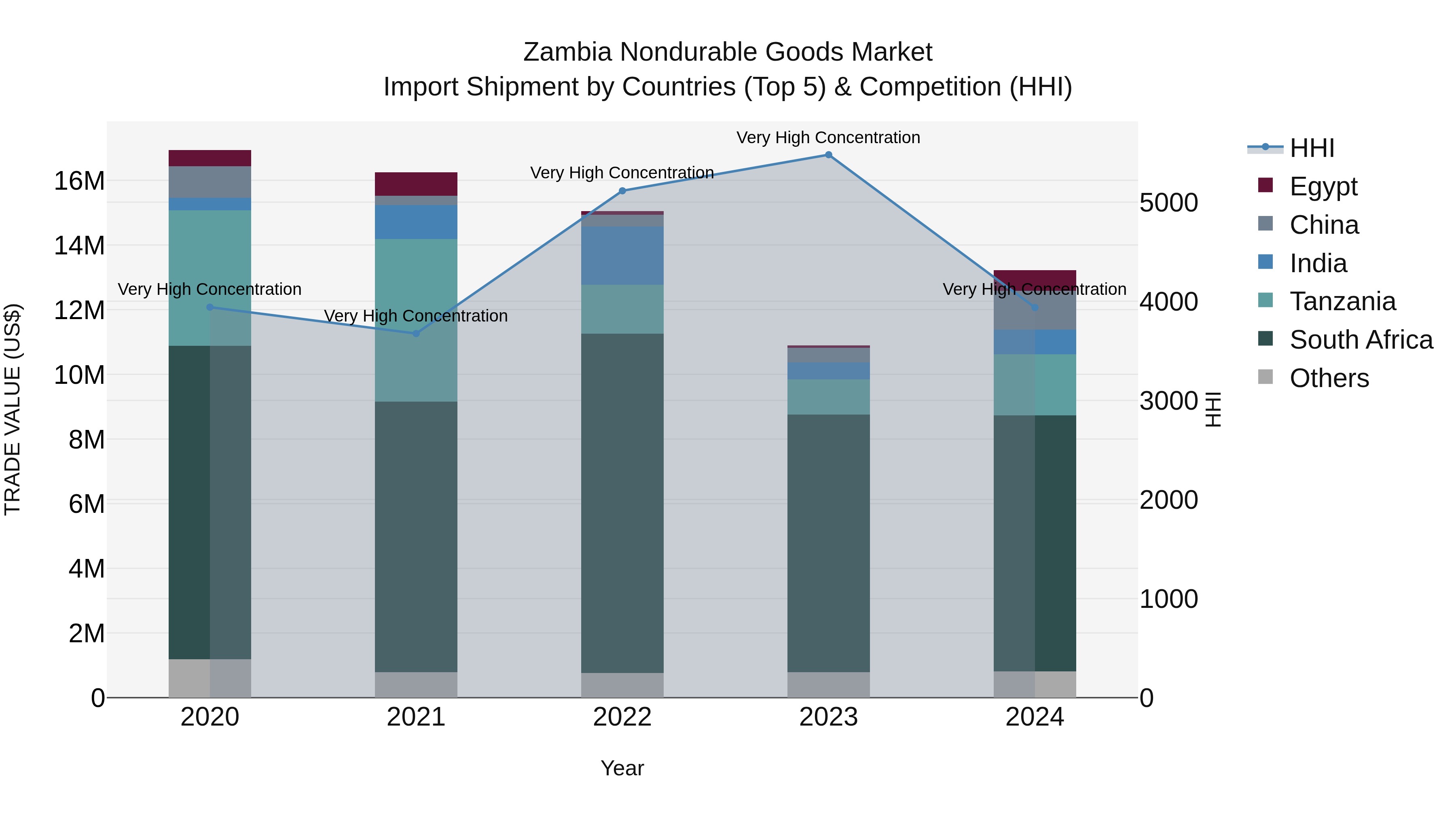 Zambia Nondurable Goods Market: Top 5 Importing Countries and Market Competition (HHI) Analysis