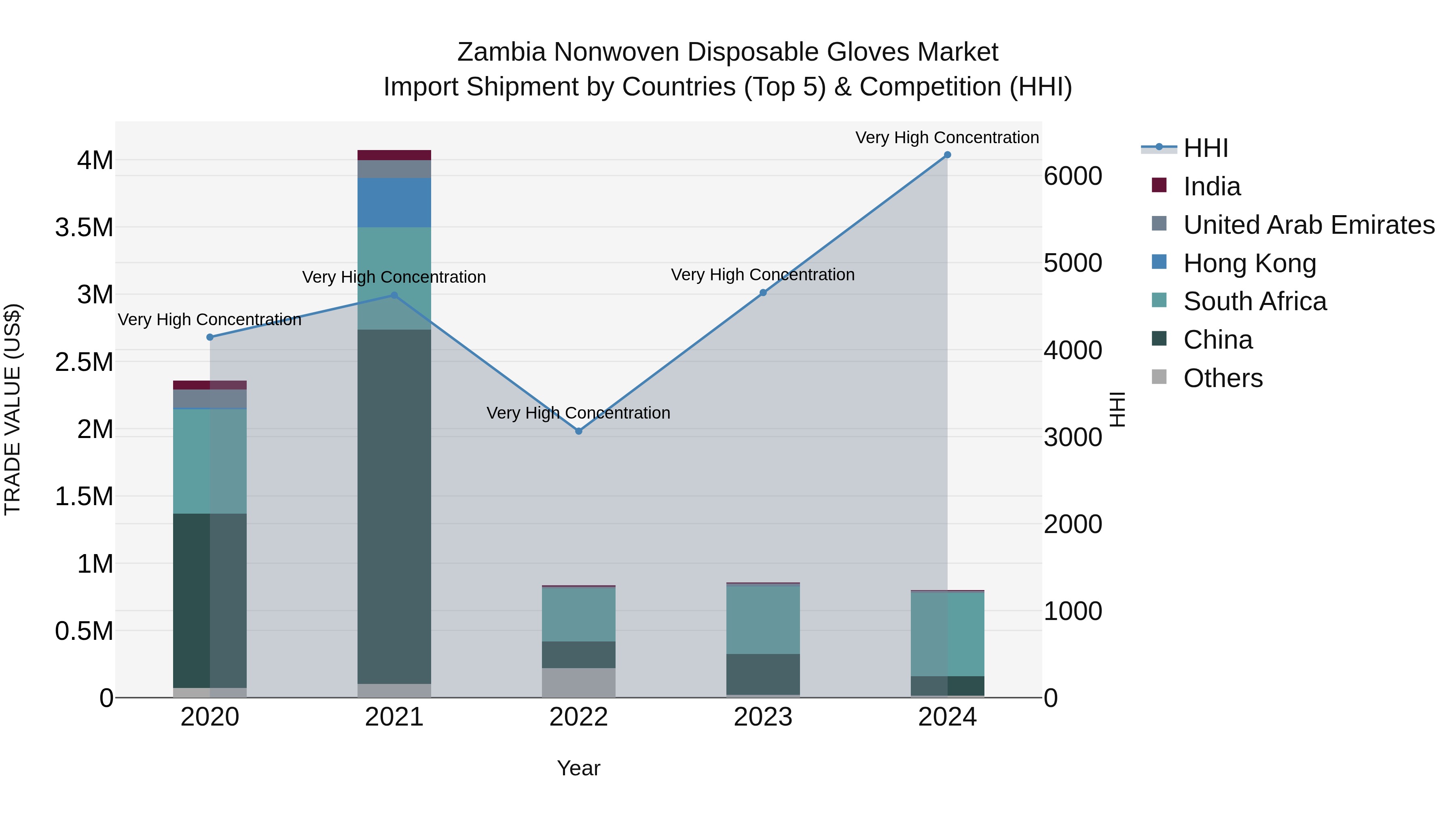 Zambia Nonwoven Disposable Gloves Market: Top 5 Importing Countries and Market Competition (HHI) Analysis
