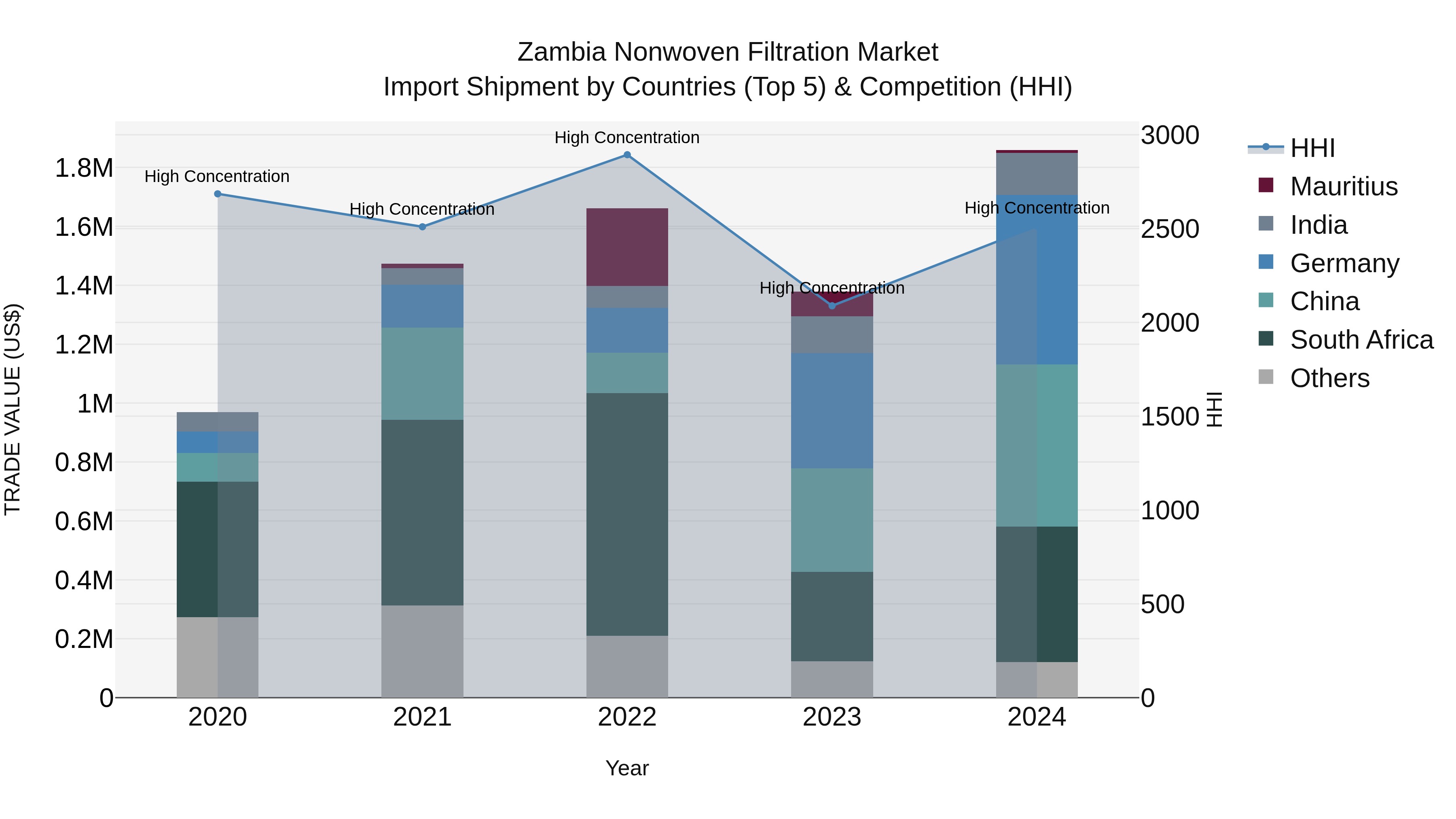 Zambia Nonwoven Filtration Market: Top 5 Importing Countries and Market Competition (HHI) Analysis