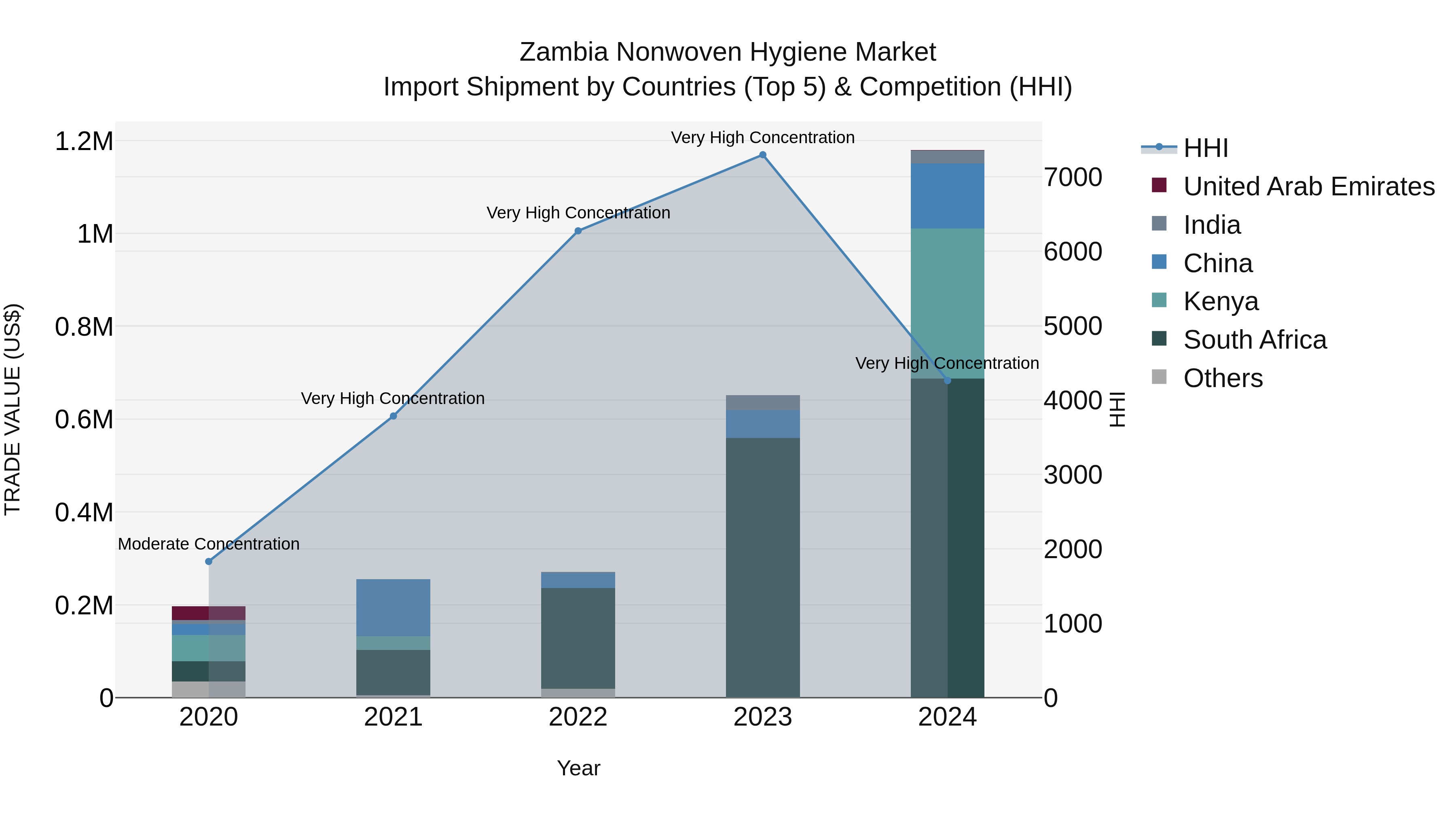 Zambia Nonwoven Hygiene Market: Top 5 Importing Countries and Market Competition (HHI) Analysis