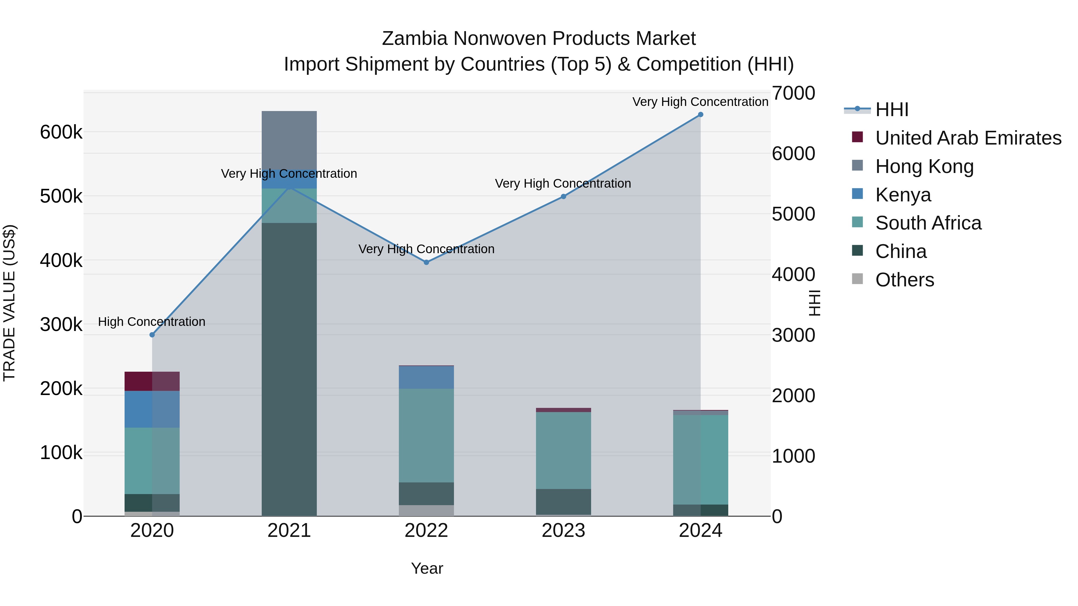 Zambia Nonwoven Products Market: Top 5 Importing Countries and Market Competition (HHI) Analysis