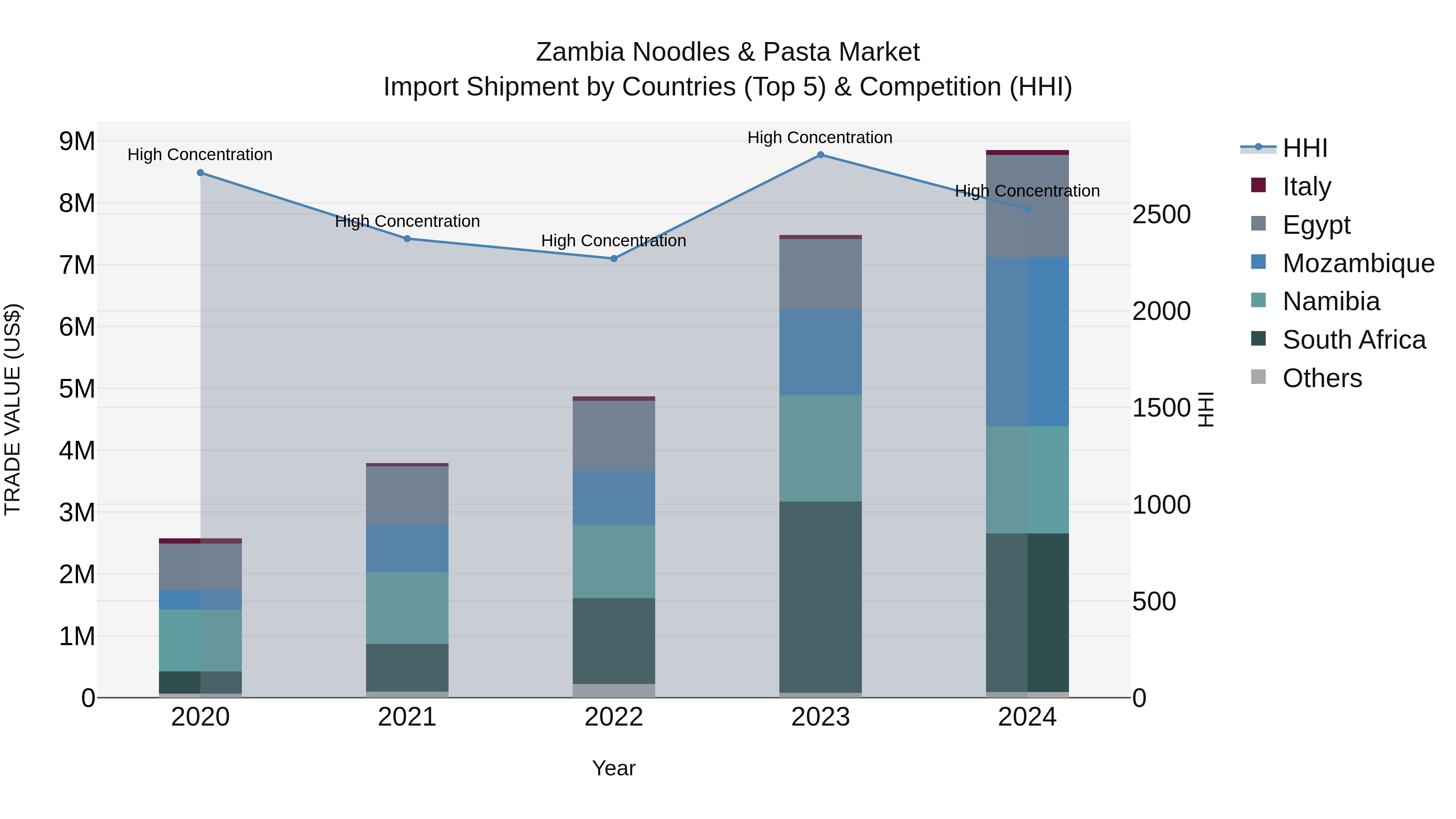 Zambia Noodles & Pasta Market: Top 5 Importing Countries and Market Competition (HHI) Analysis