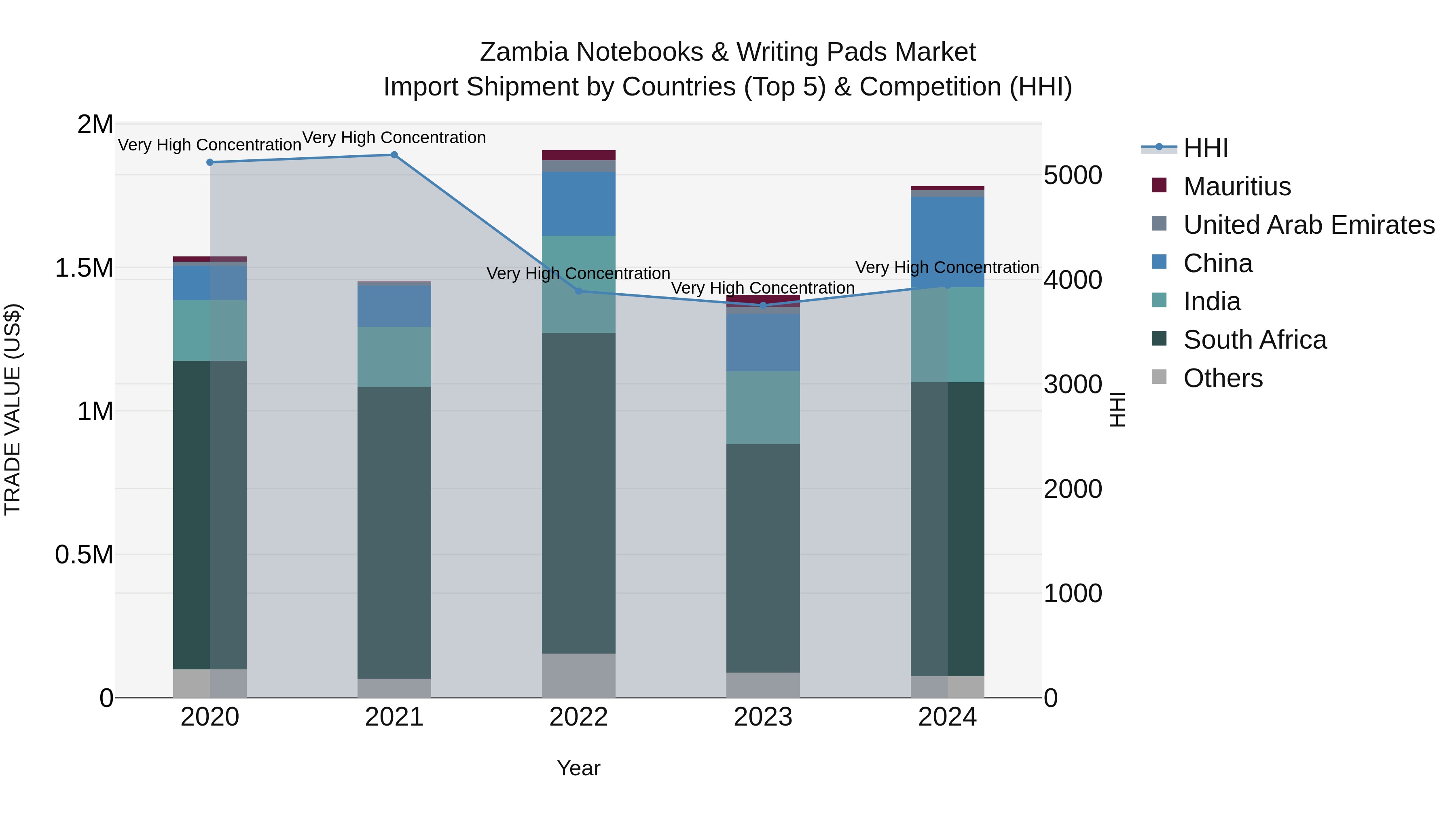 Zambia Notebooks & Writing Pads Market: Top 5 Importing Countries and Market Competition (HHI) Analysis