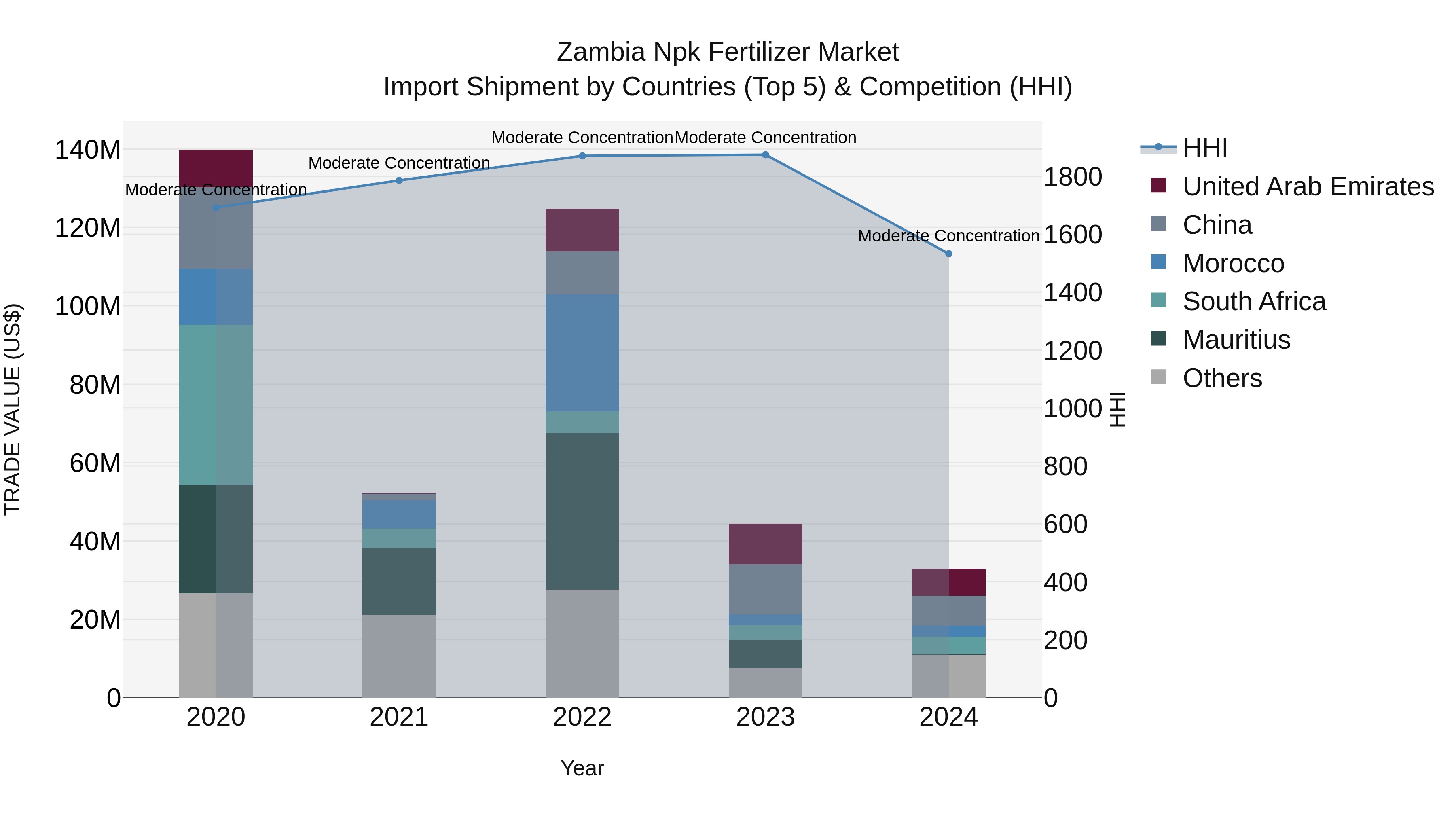 Zambia Npk Fertilizer Market: Top 5 Importing Countries and Market Competition (HHI) Analysis