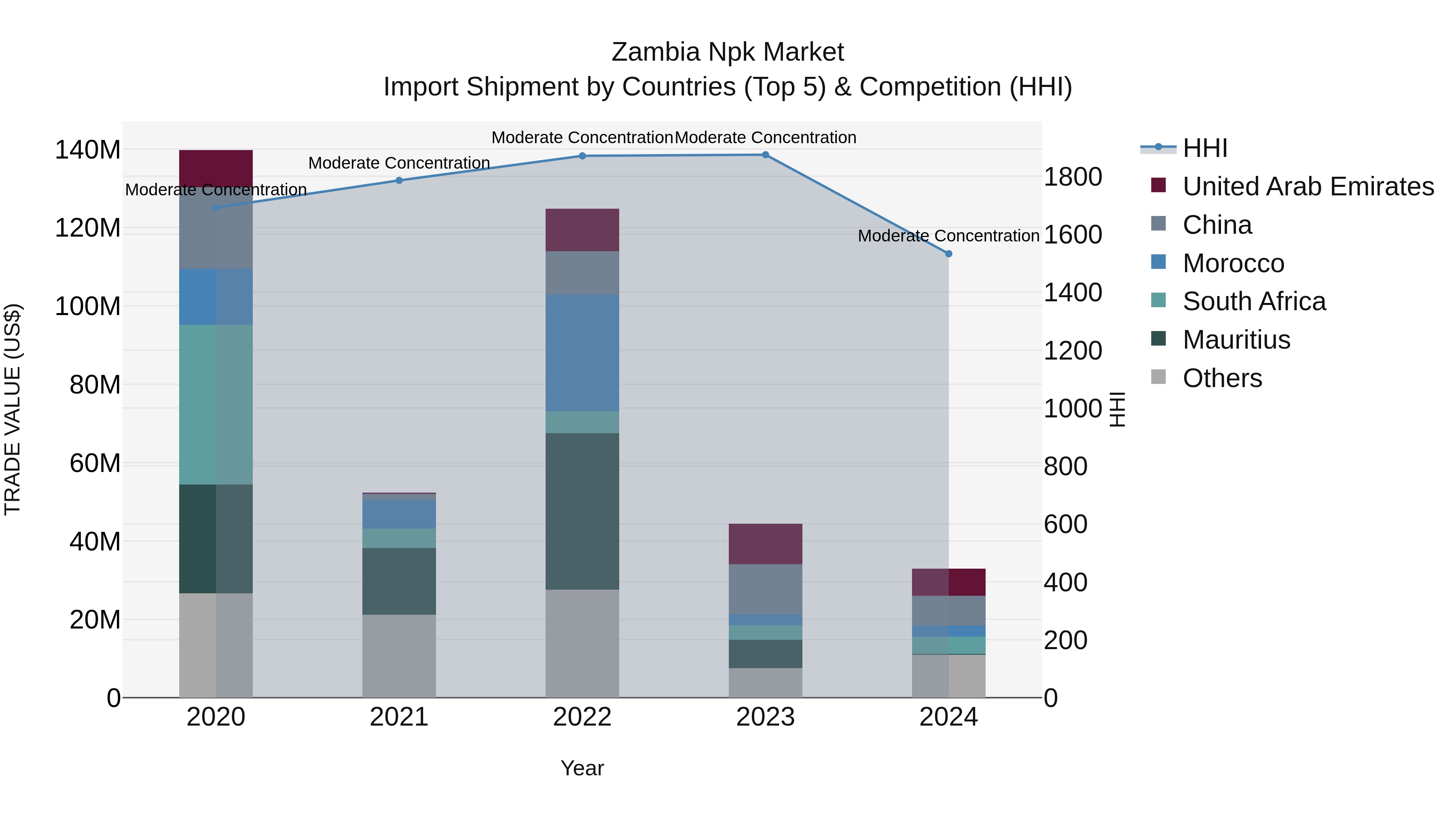 Zambia Npk Market: Top 5 Importing Countries and Market Competition (HHI) Analysis