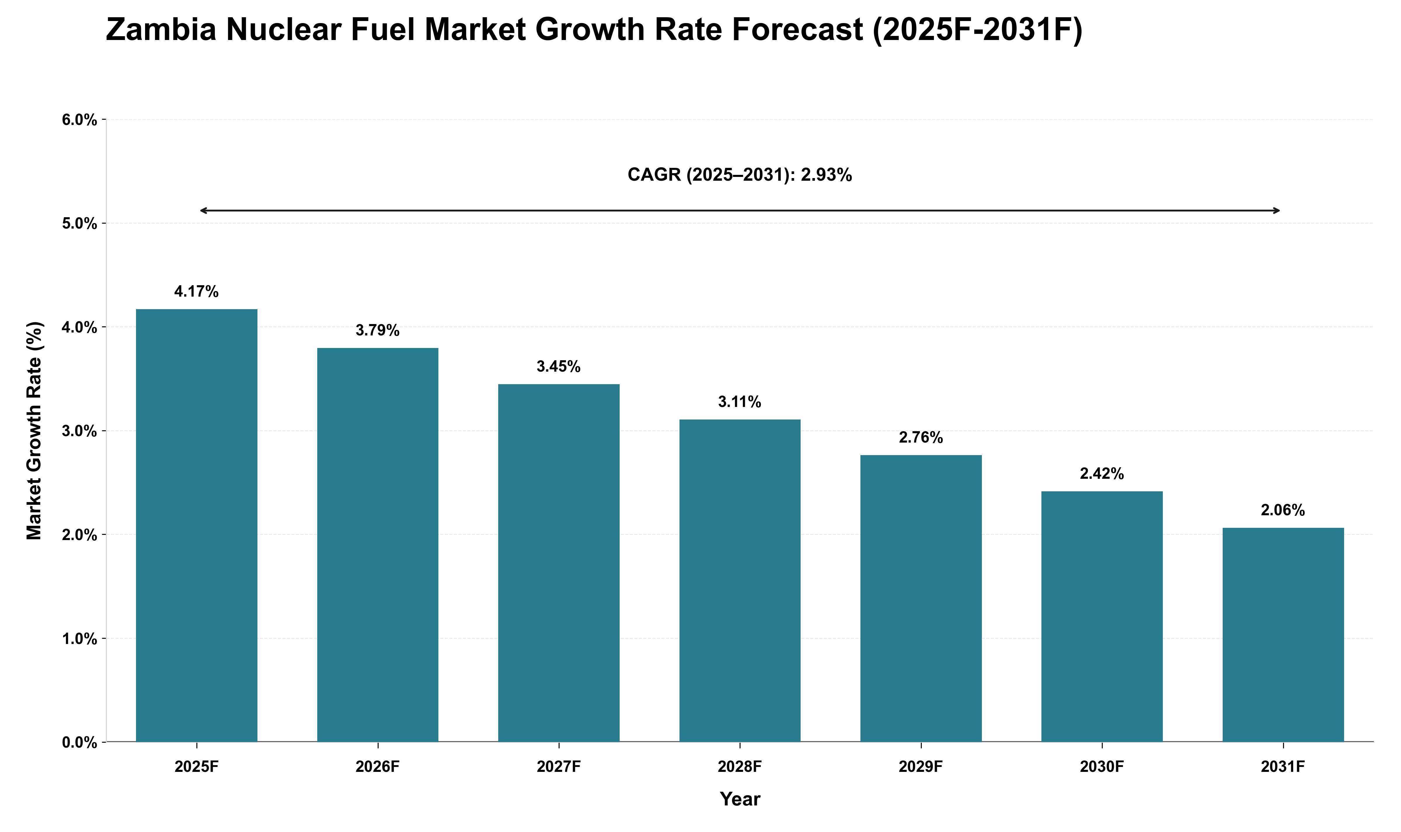 Zambia Nuclear Fuel Market Growth Rate Analysis (2025 - 2031)