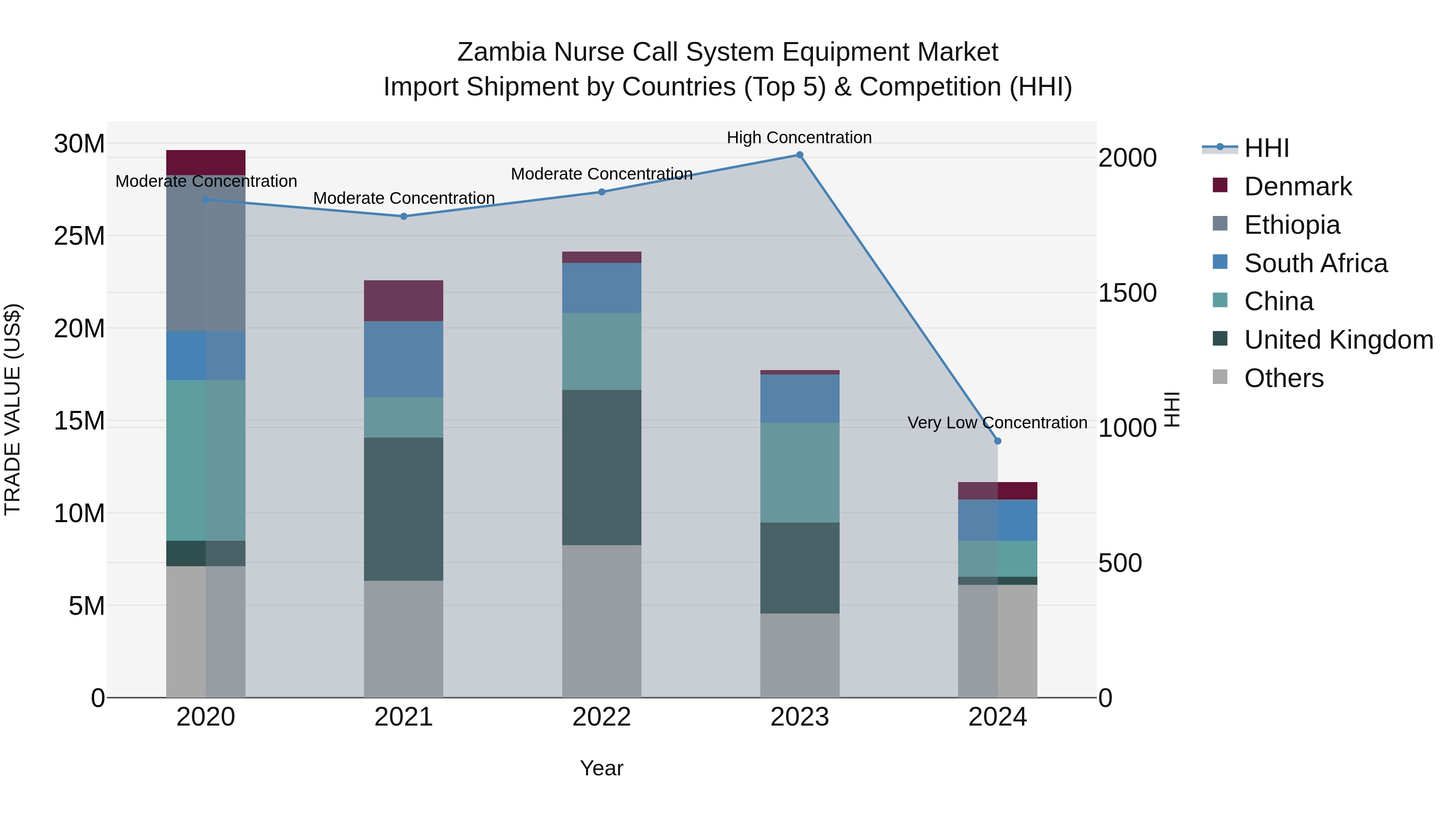 Zambia Nurse Call System Equipment Market: Top 5 Importing Countries and Market Competition (HHI) Analysis