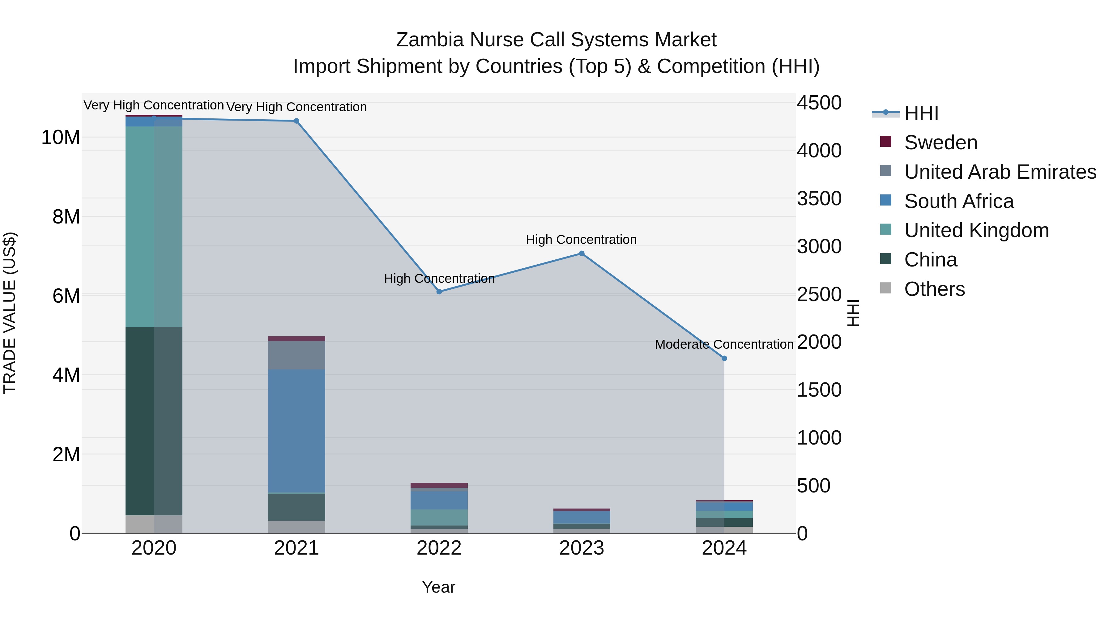 Zambia Nurse Call Systems Market: Top 5 Importing Countries and Market Competition (HHI) Analysis