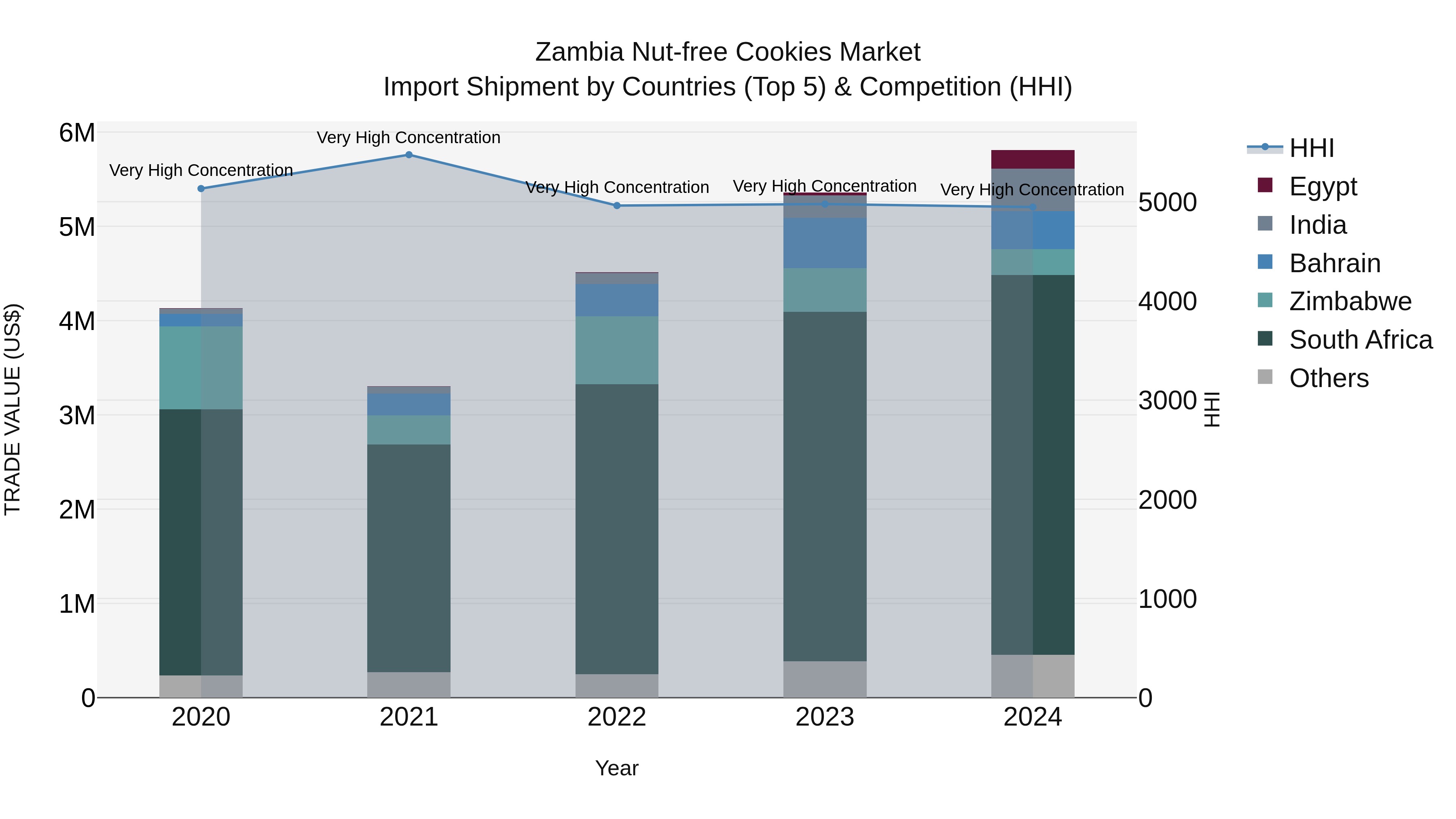Zambia Nut-free Cookies Market: Top 5 Importing Countries and Market Competition (HHI) Analysis