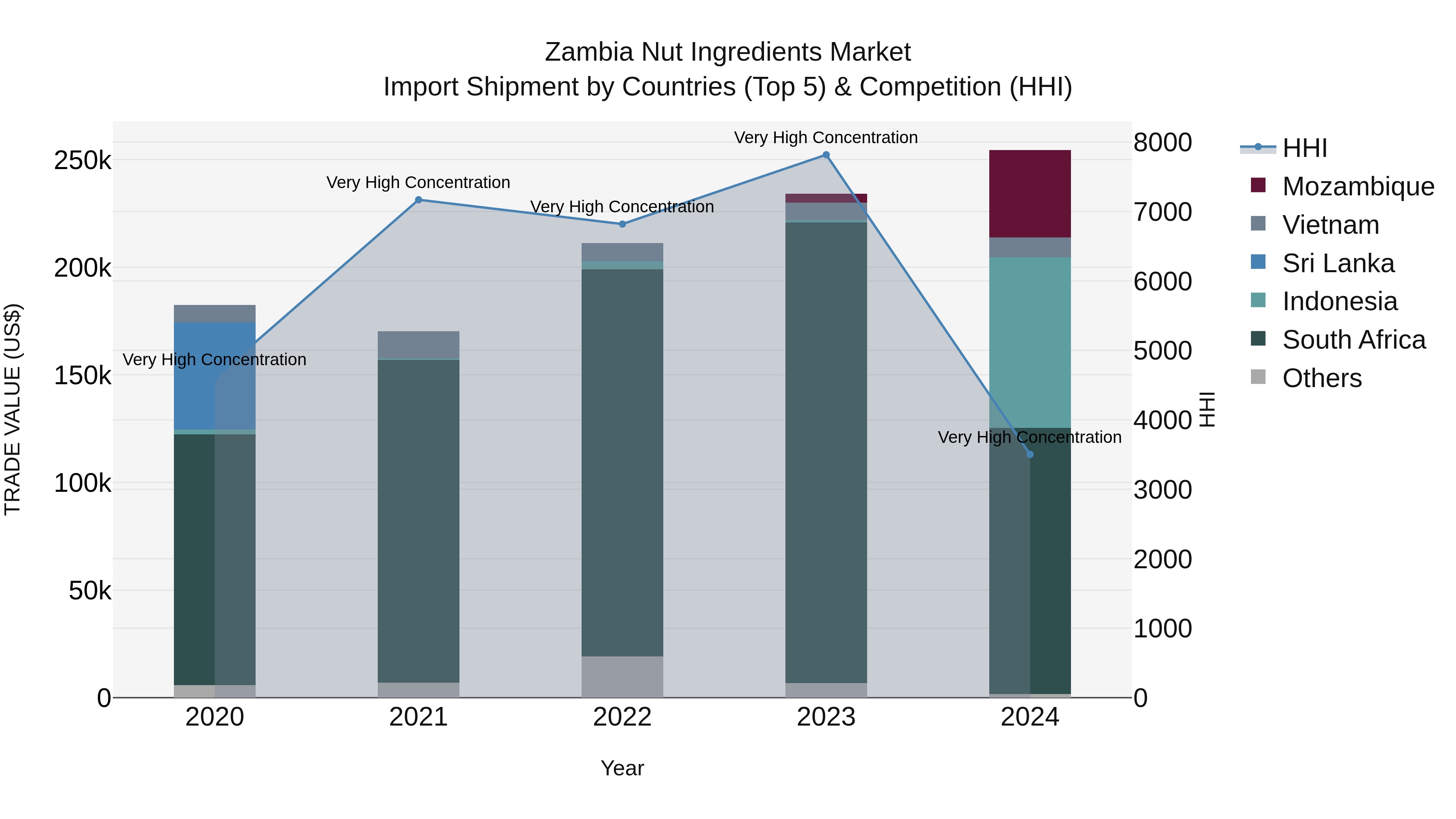Zambia Nut Ingredients Market: Top 5 Importing Countries and Market Competition (HHI) Analysis