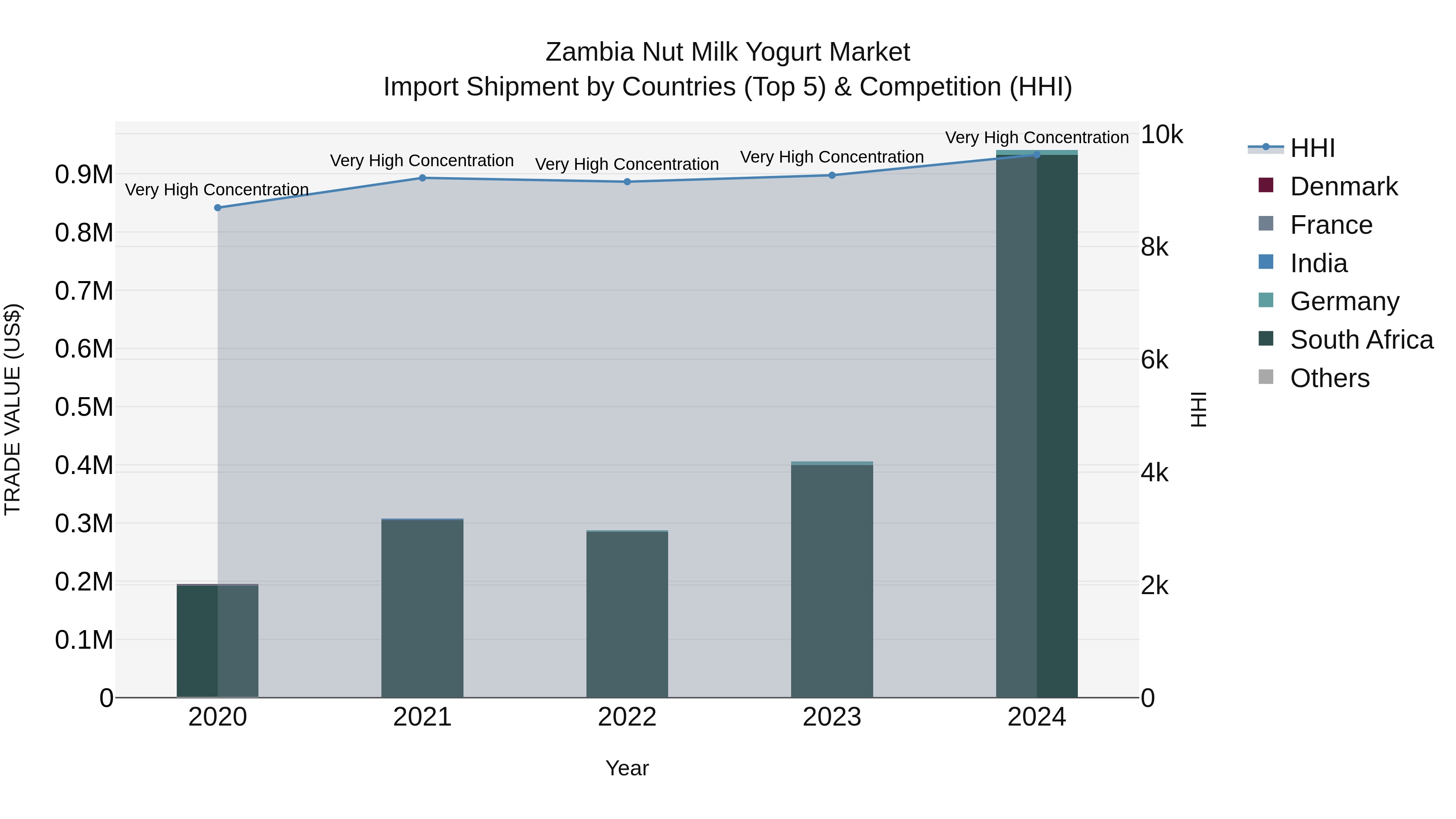 Zambia Nut Milk Yogurt Market: Top 5 Importing Countries and Market Competition (HHI) Analysis
