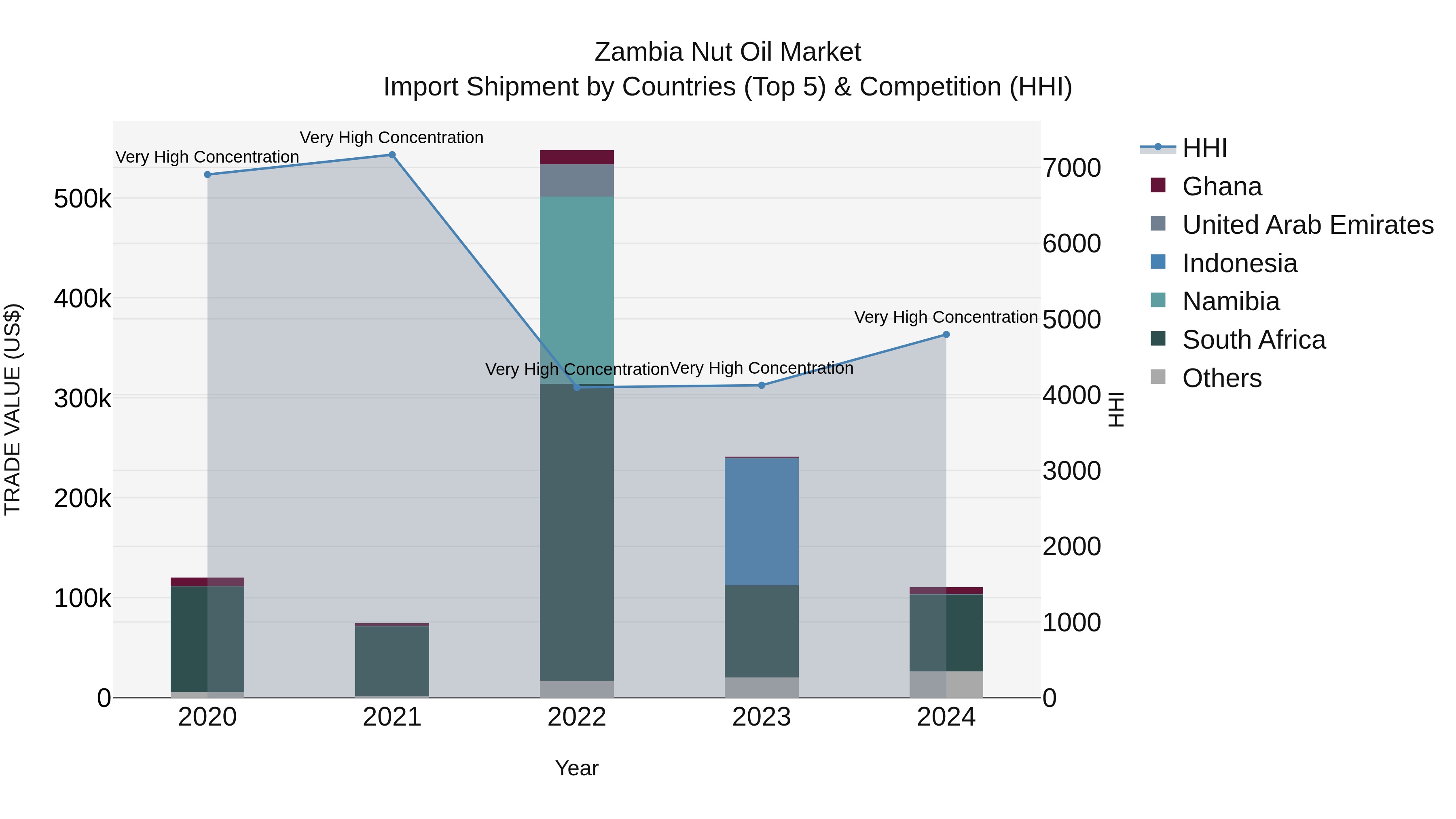 Zambia Nut Oil Market: Top 5 Importing Countries and Market Competition (HHI) Analysis