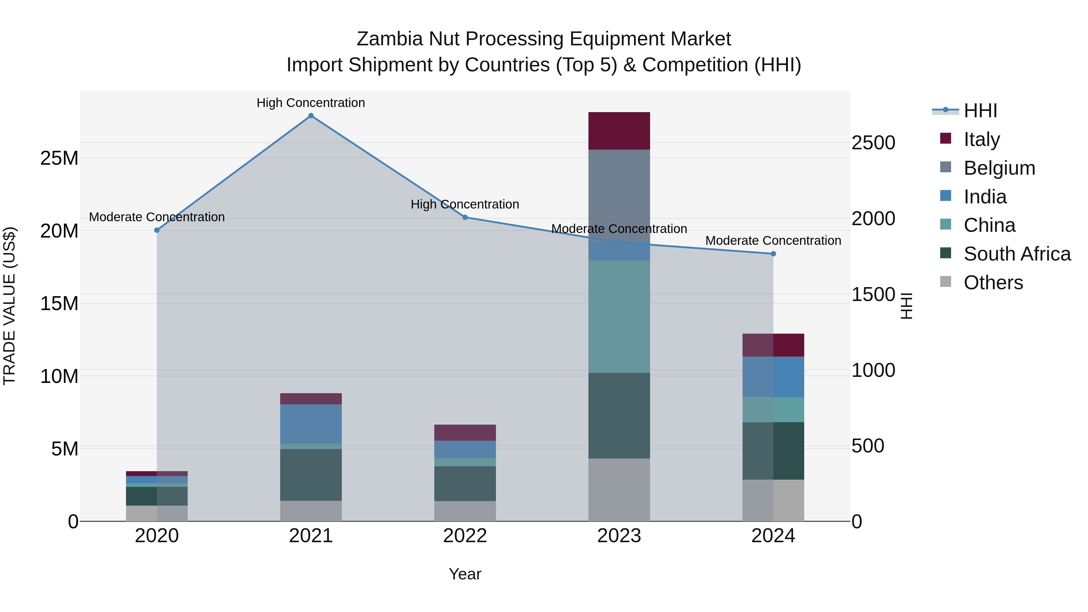 Zambia Nut Processing Equipment Market: Top 5 Importing Countries and Market Competition (HHI) Analysis