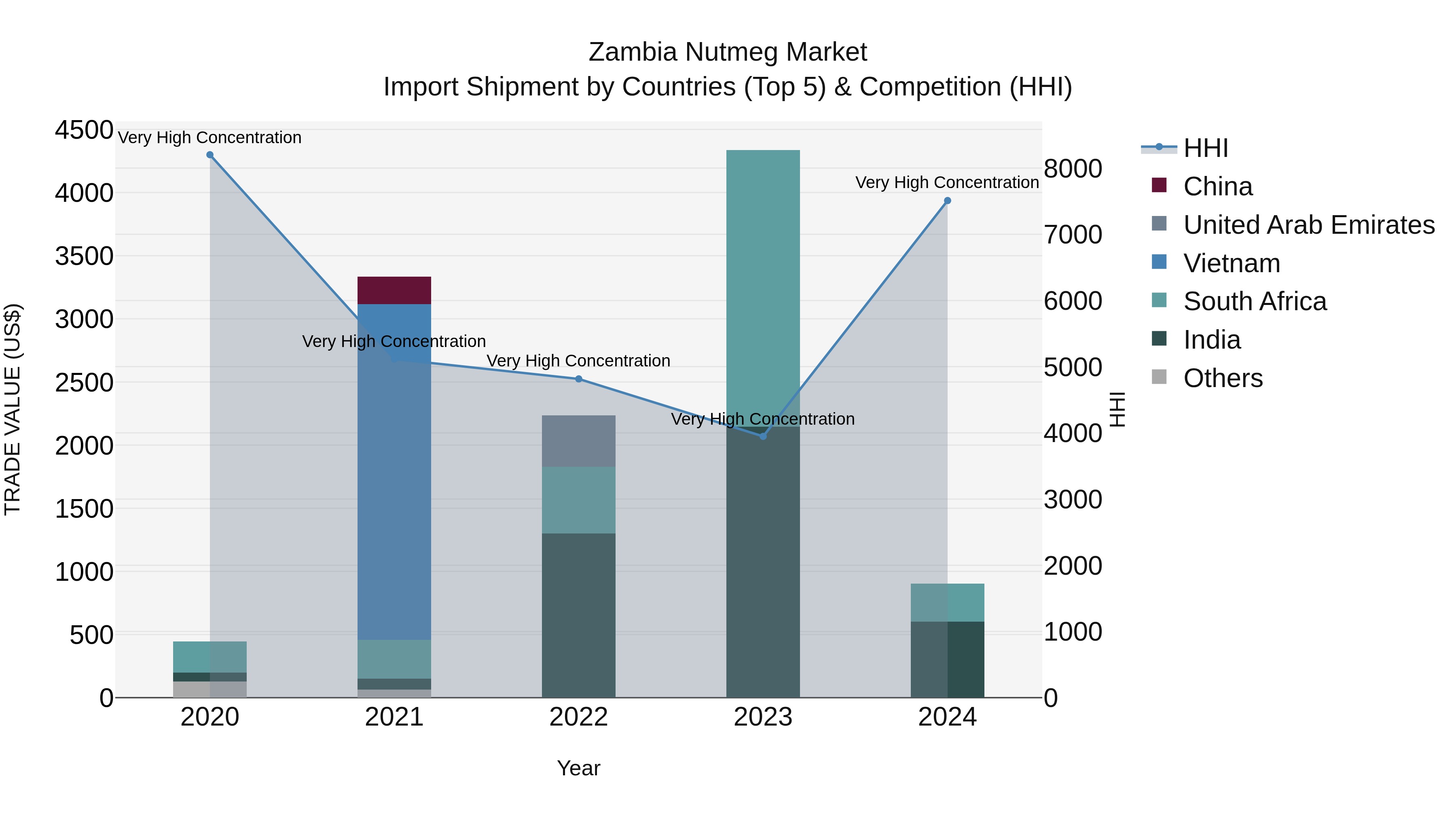 Zambia Nutmeg Market: Top 5 Importing Countries and Market Competition (HHI) Analysis