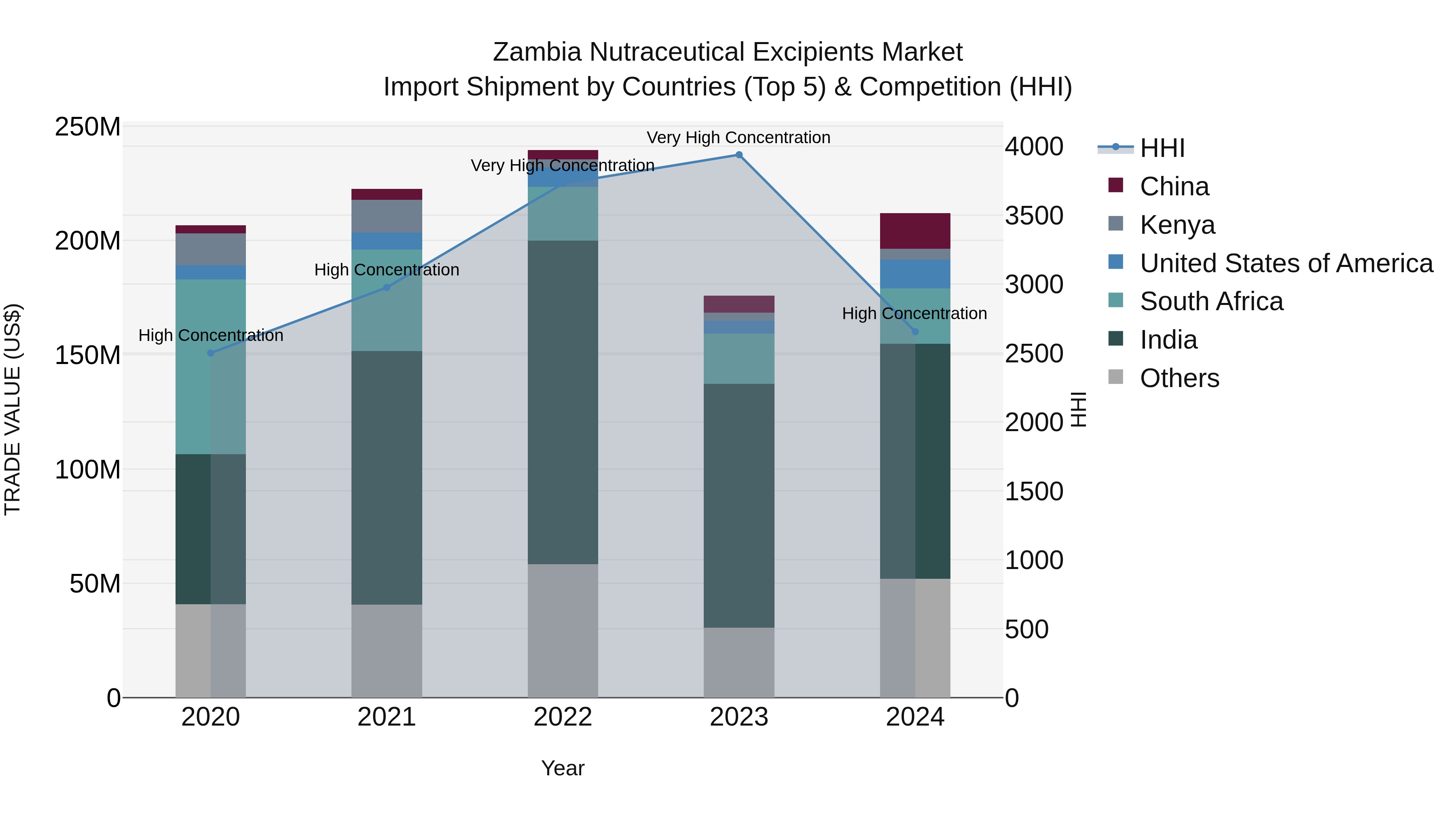 Zambia Nutraceutical Excipients Market: Top 5 Importing Countries and Market Competition (HHI) Analysis