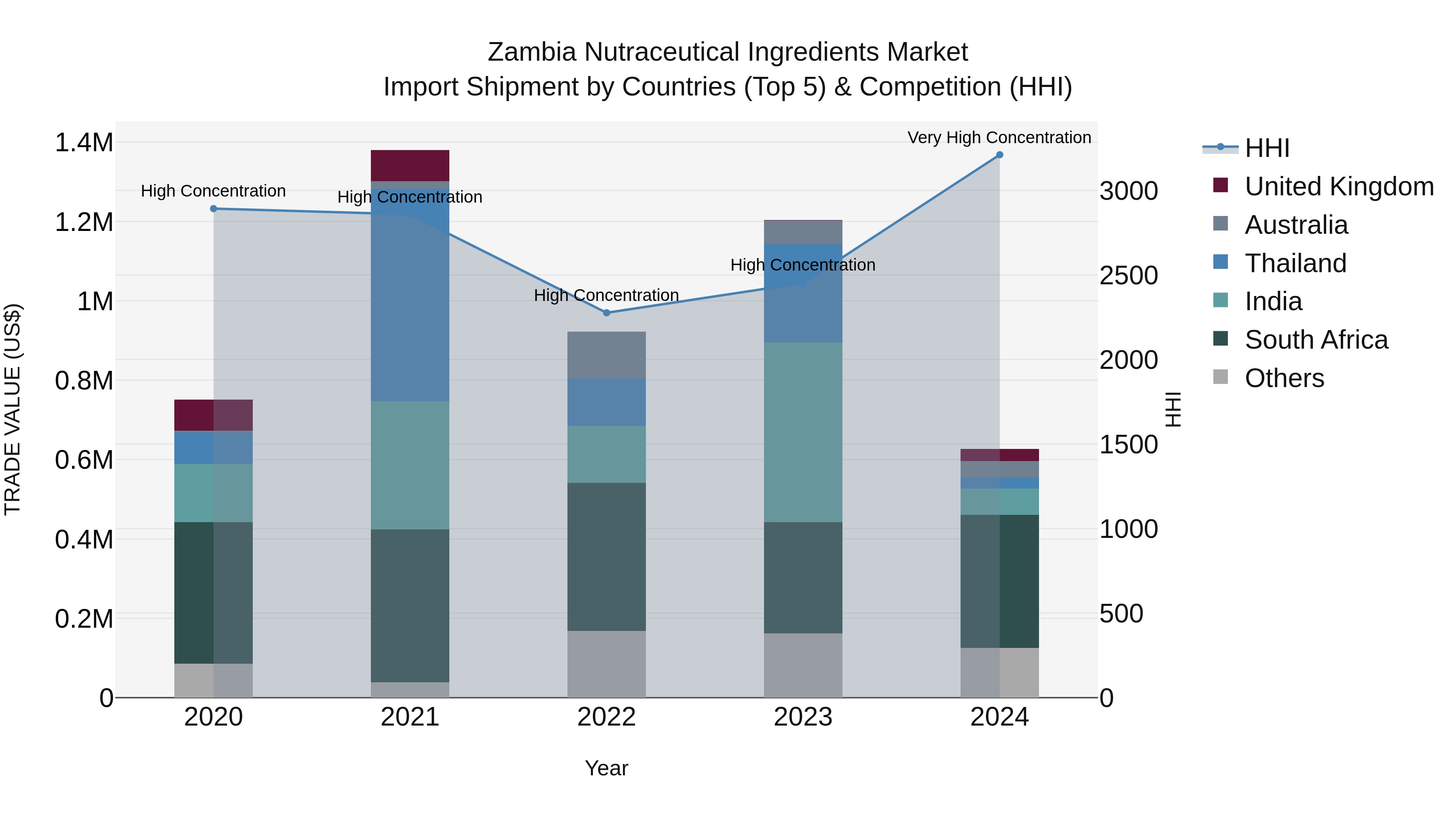 Zambia Nutraceutical Ingredients Market: Top 5 Importing Countries and Market Competition (HHI) Analysis