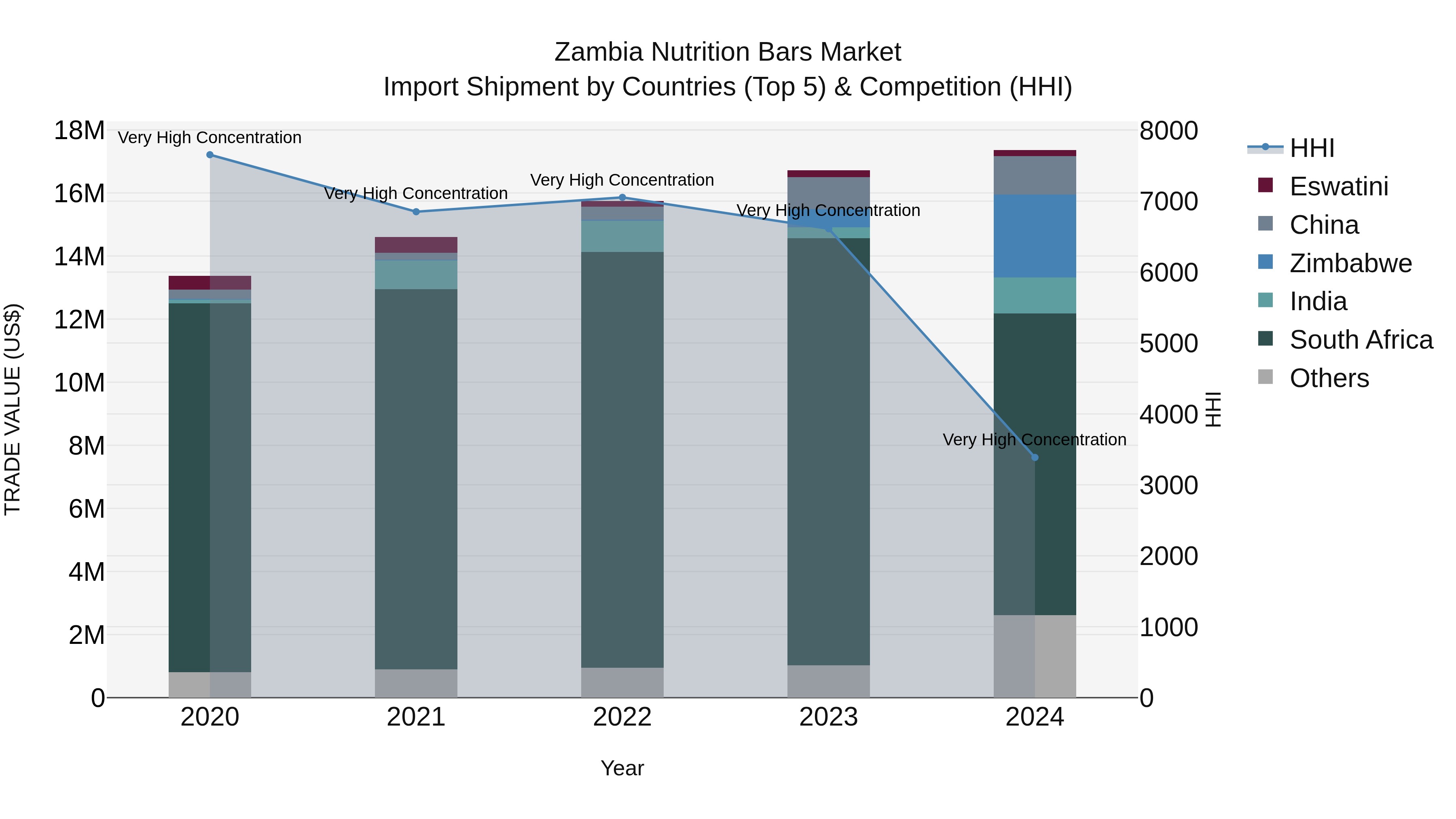 Zambia Nutrition Bars Market: Top 5 Importing Countries and Market Competition (HHI) Analysis