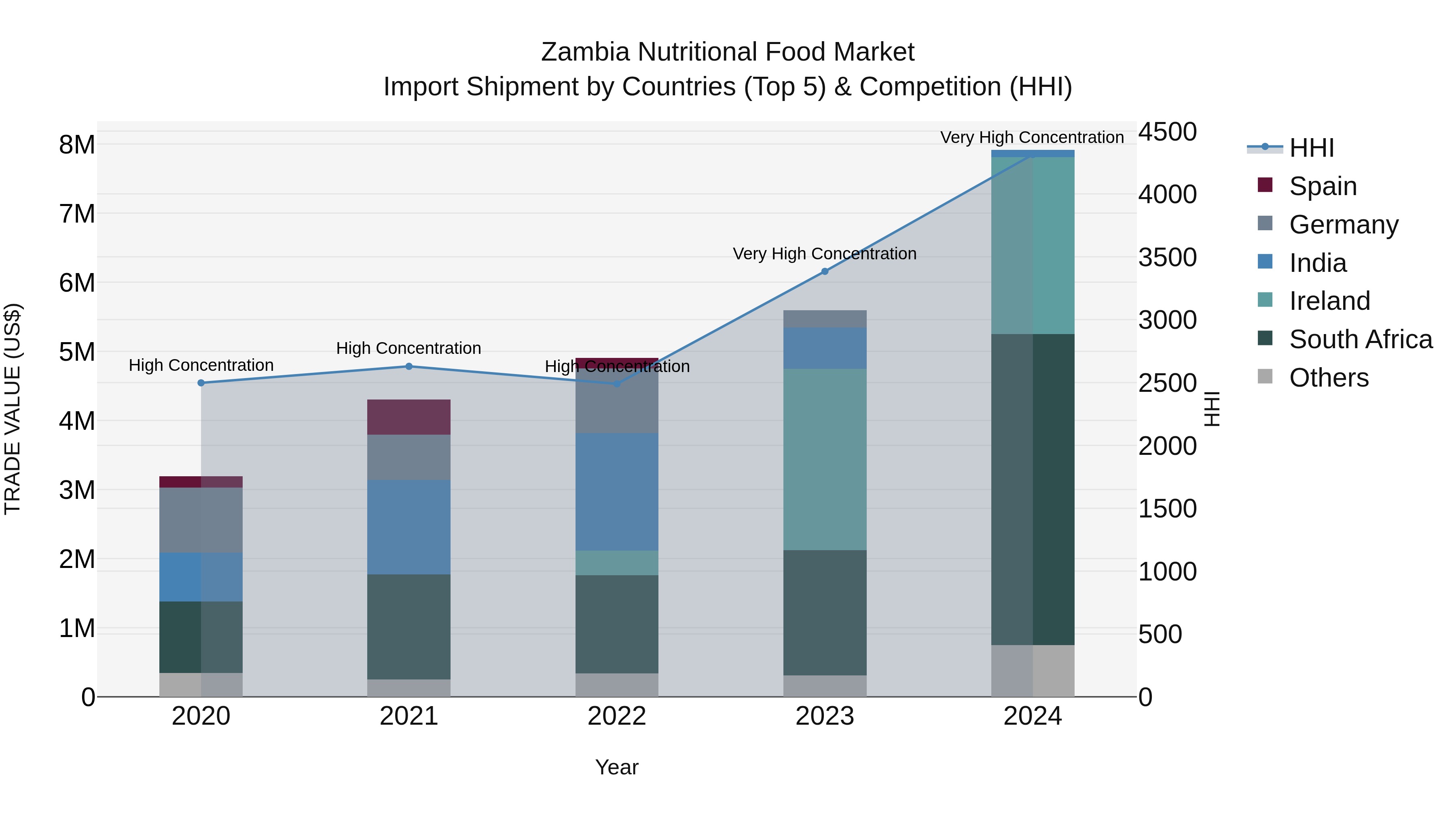 Zambia Nutritional Food Market: Top 5 Importing Countries and Market Competition (HHI) Analysis