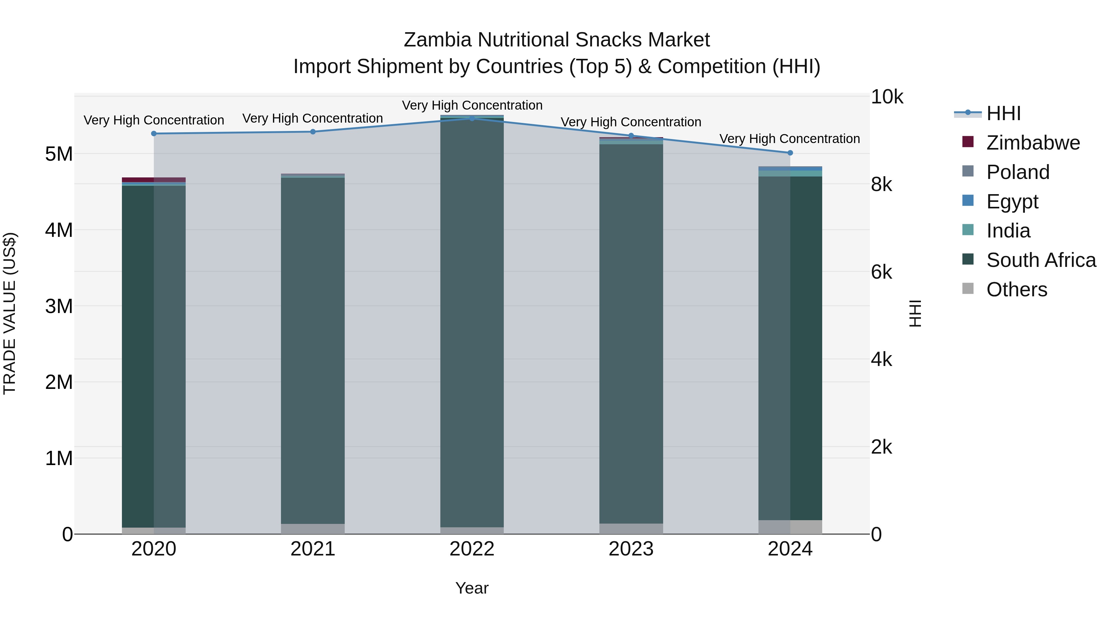 Zambia Nutritional Snacks Market: Top 5 Importing Countries and Market Competition (HHI) Analysis