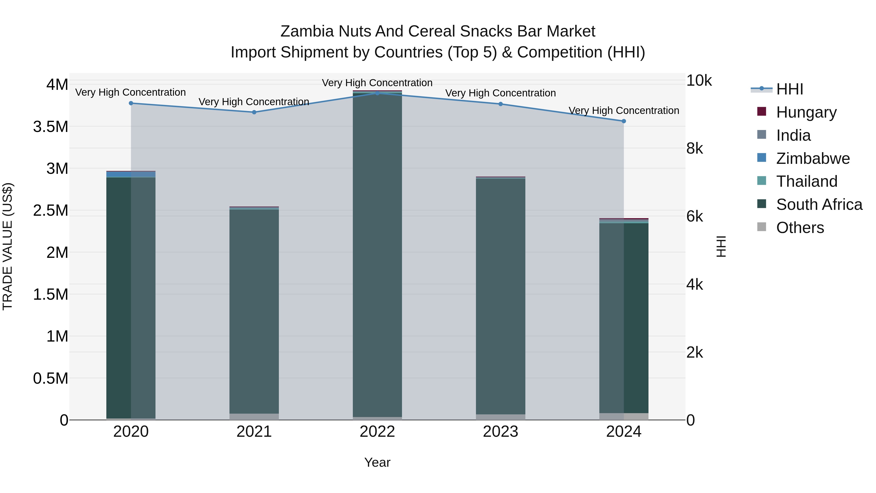 Zambia Nuts and Cereal Snacks Bar Market: Top 5 Importing Countries and Market Competition (HHI) Analysis