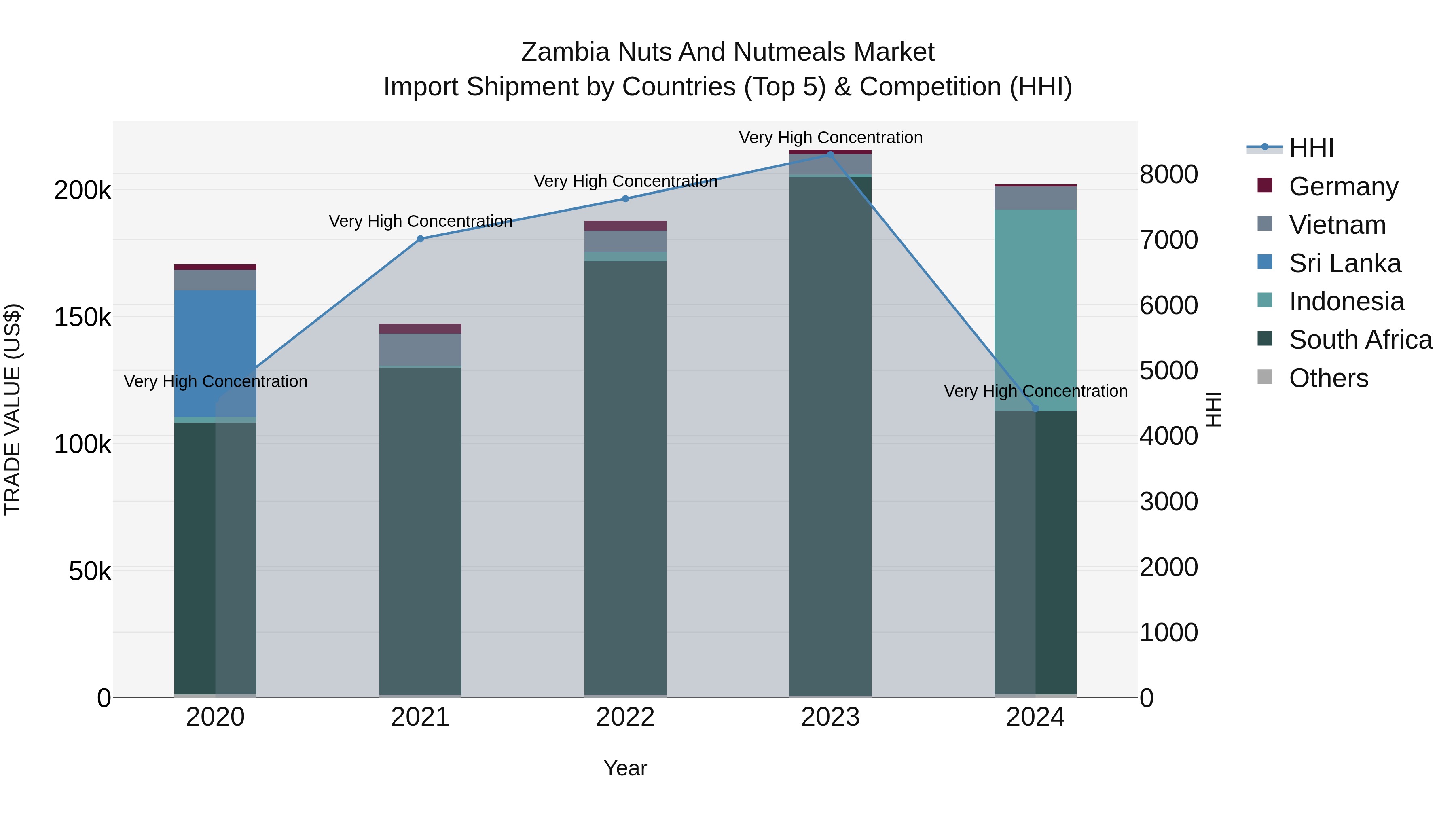 Zambia Nuts and Nutmeals Market: Top 5 Importing Countries and Market Competition (HHI) Analysis