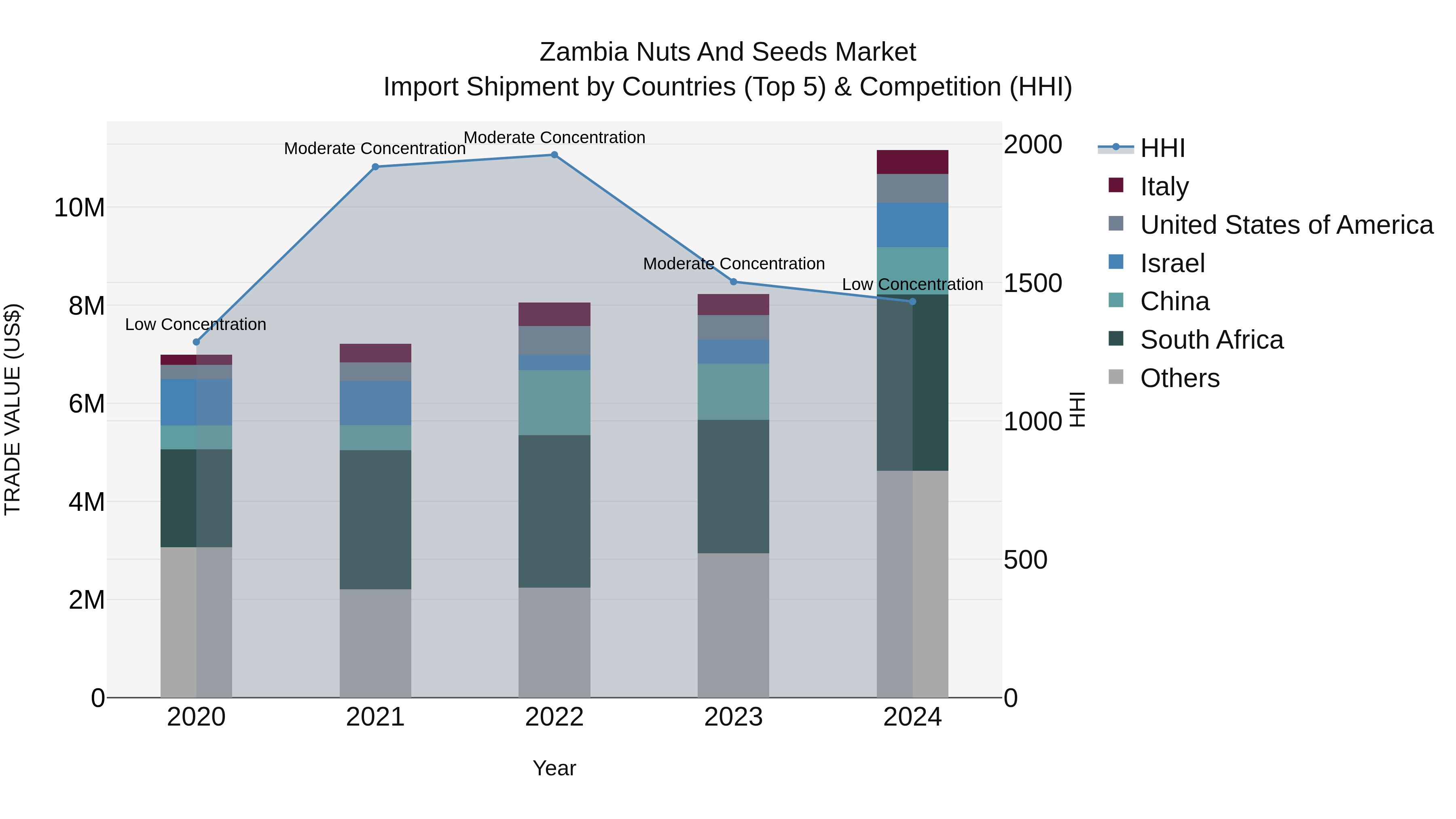 Zambia Nuts and Seeds Market: Top 5 Importing Countries and Market Competition (HHI) Analysis