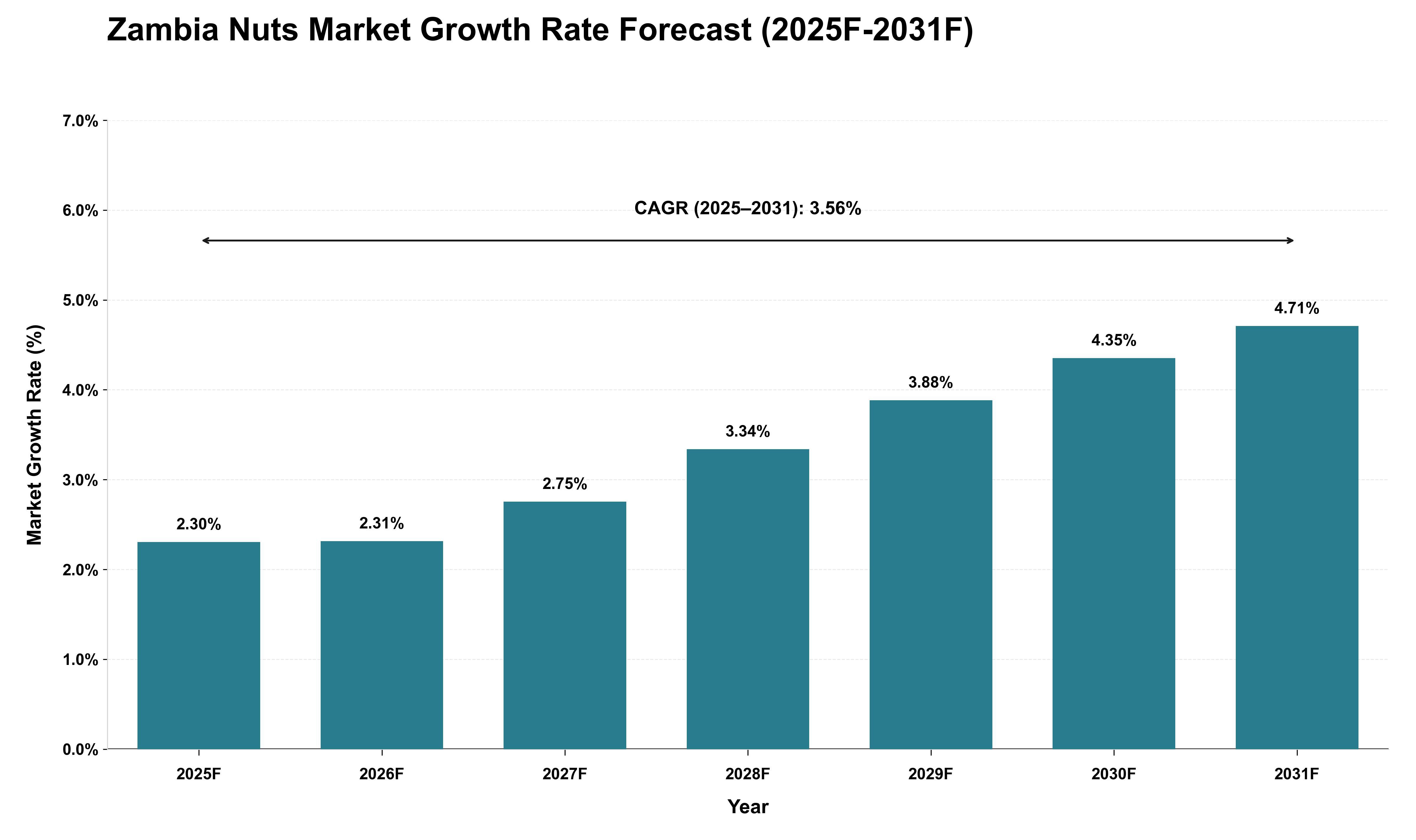 Zambia Nuts Market Growth Rate Analysis (2025 - 2031)