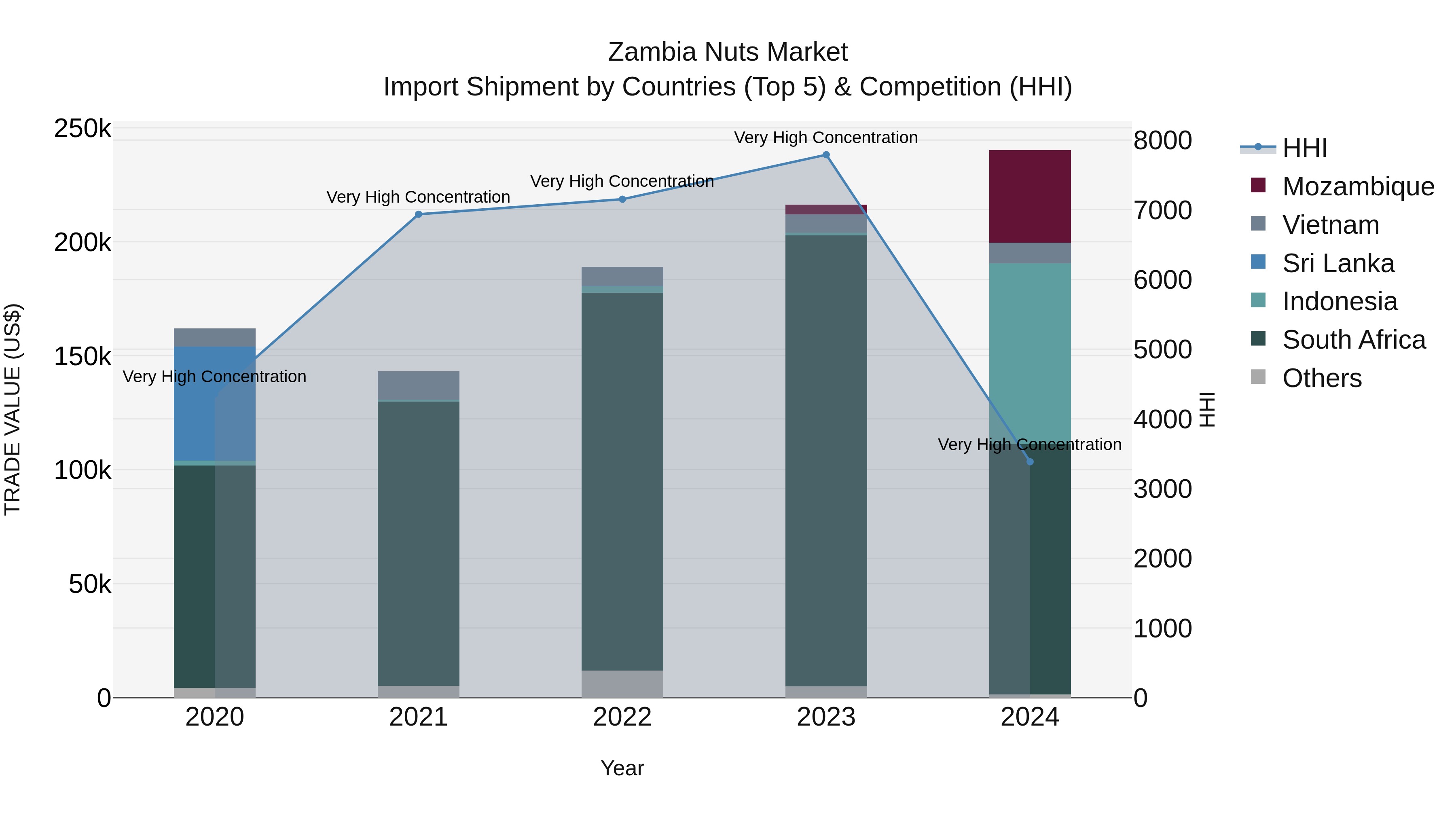 Zambia Nuts Market: Top 5 Importing Countries and Market Competition (HHI) Analysis