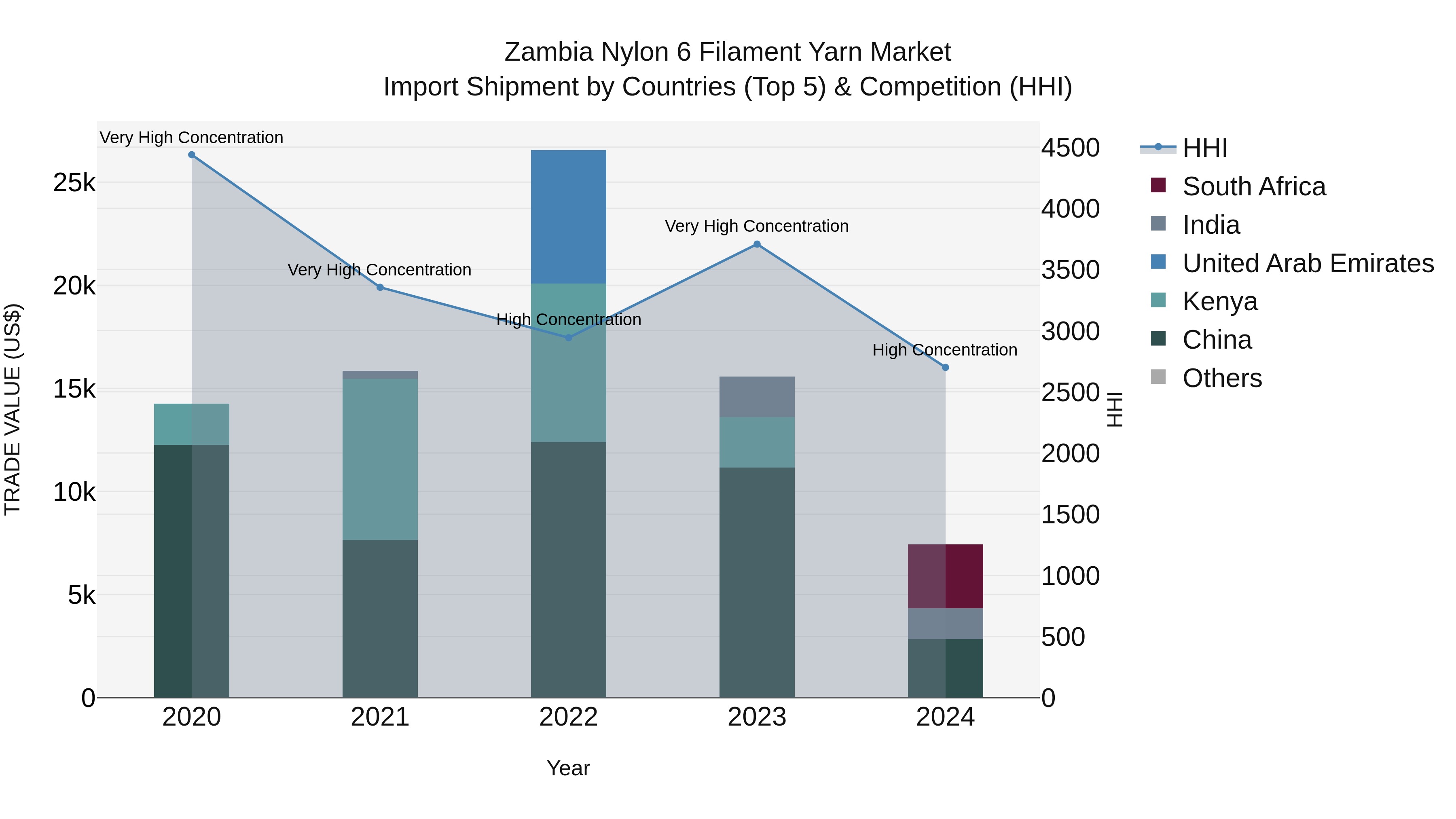 Zambia Nylon 6 Filament Yarn Market: Top 5 Importing Countries and Market Competition (HHI) Analysis