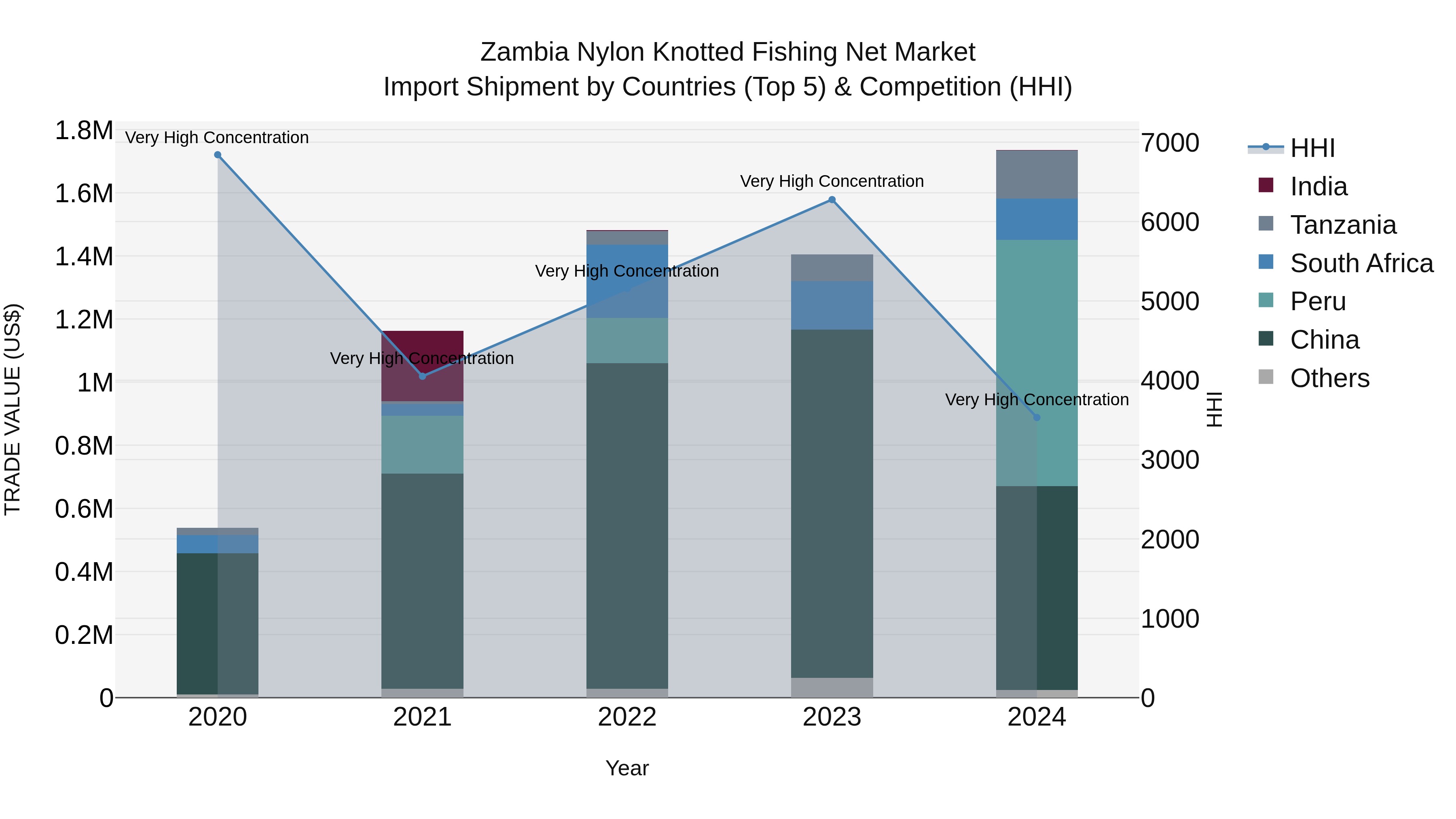 Zambia Nylon Knotted Fishing Net Market: Top 5 Importing Countries and Market Competition (HHI) Analysis