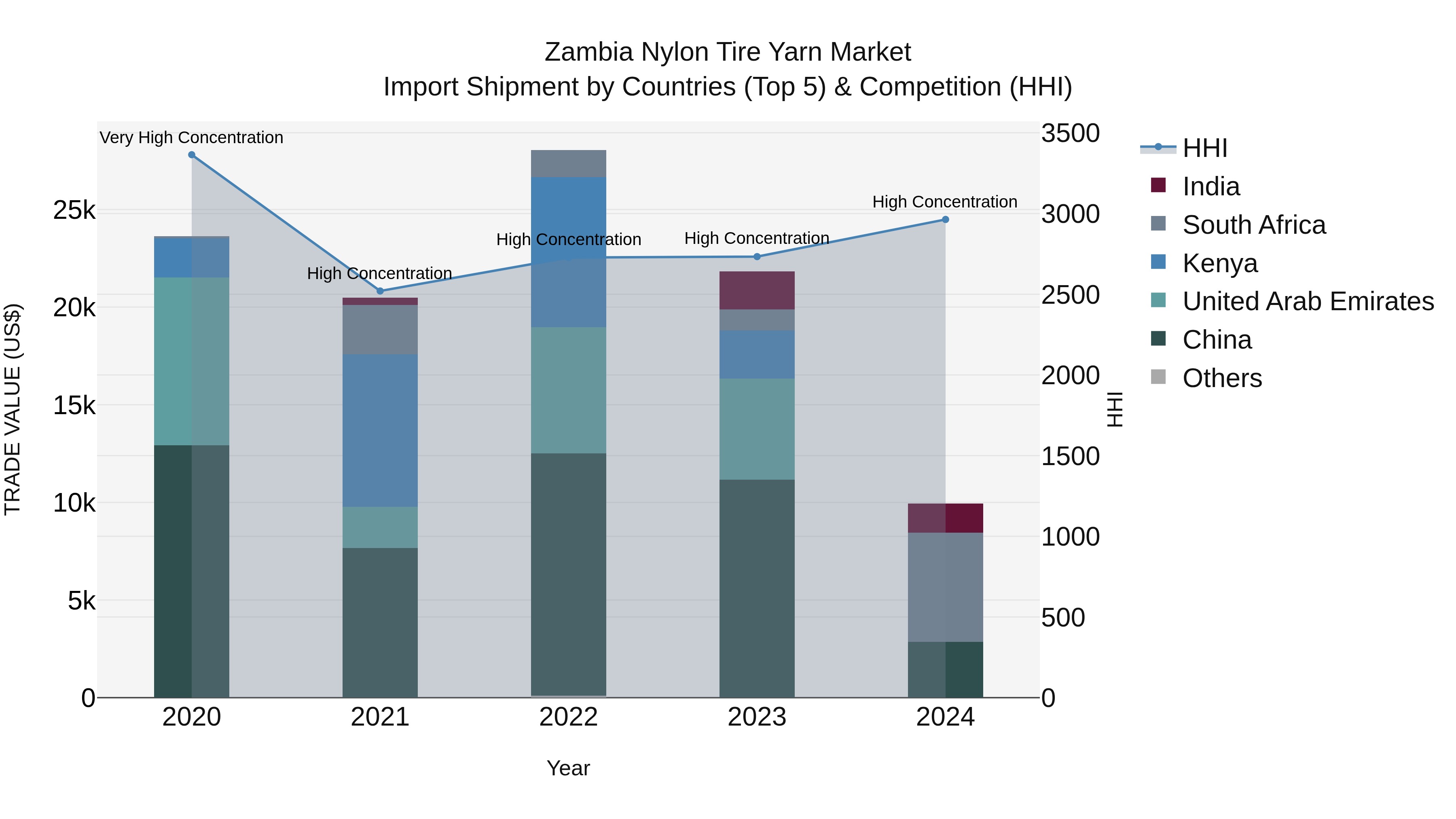 Zambia Nylon Tire Yarn Market: Top 5 Importing Countries and Market Competition (HHI) Analysis
