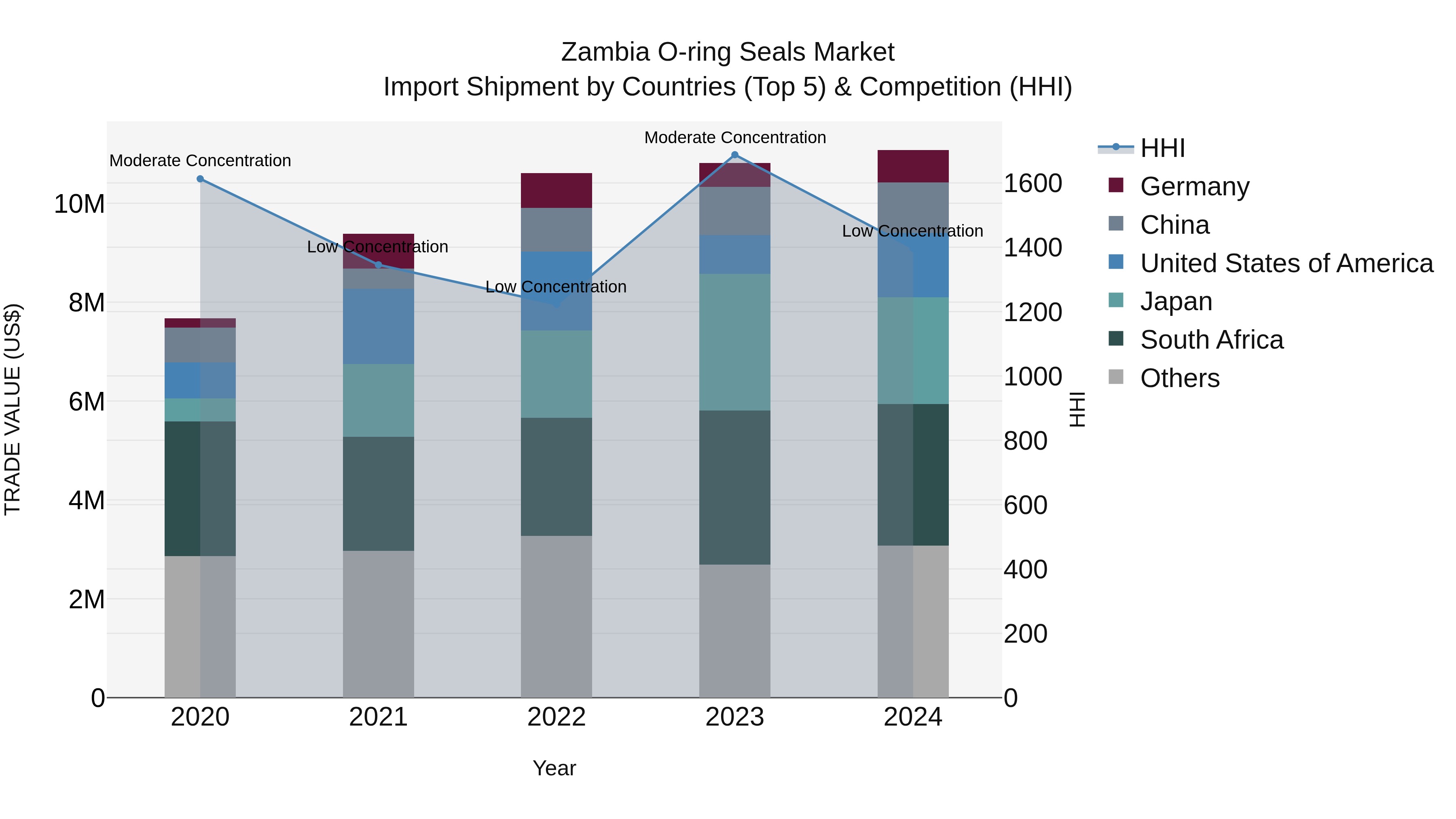 Zambia O-ring Seals Market: Top 5 Importing Countries and Market Competition (HHI) Analysis