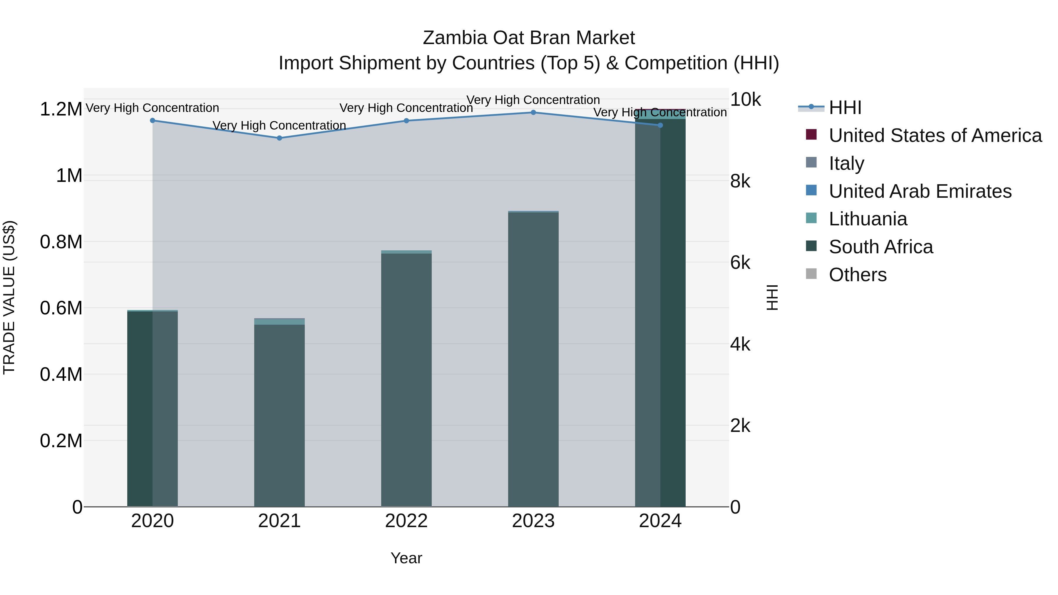 Zambia Oat Bran Market: Top 5 Importing Countries and Market Competition (HHI) Analysis