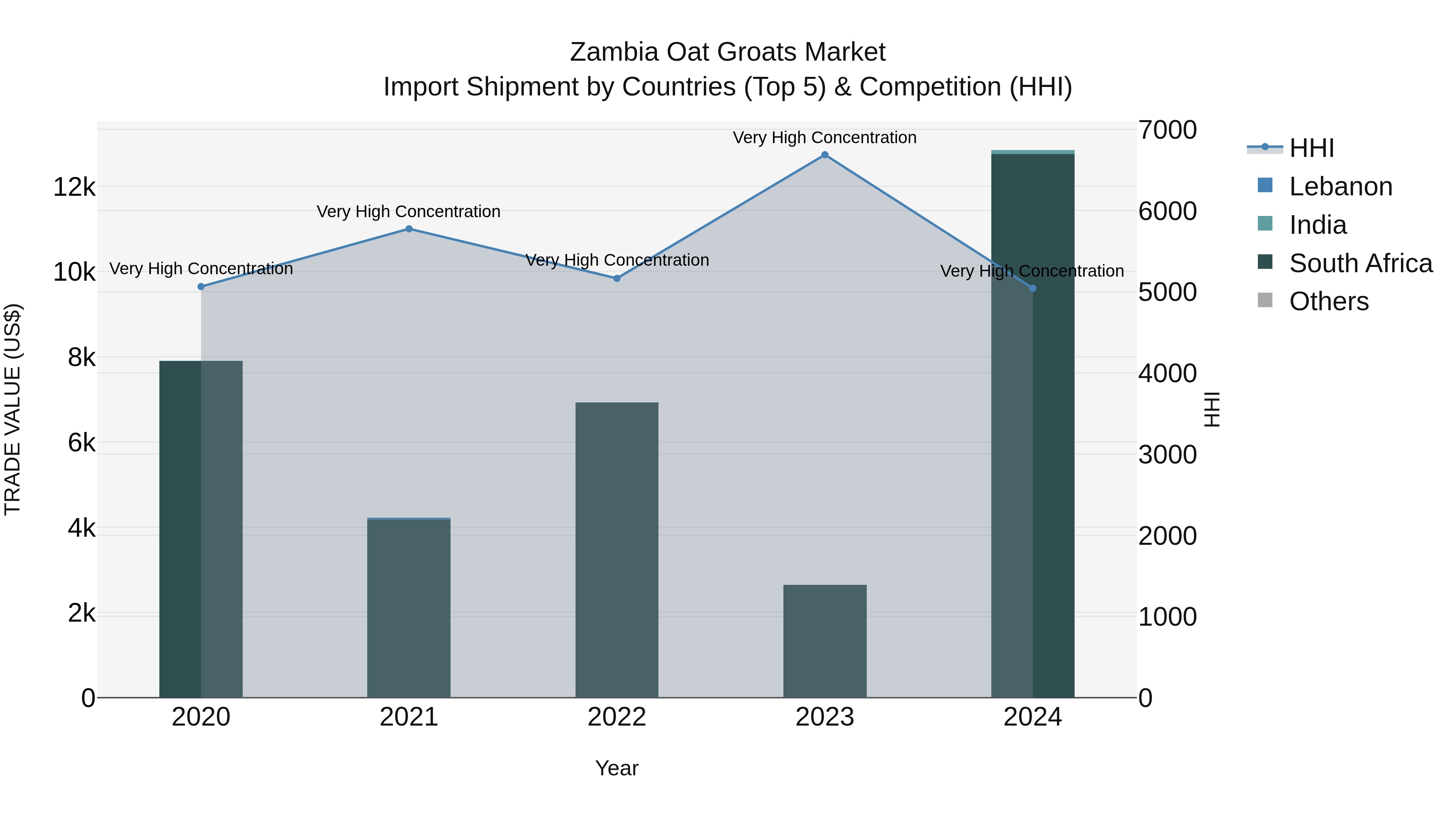 Zambia Oat Groats Market: Top 5 Importing Countries and Market Competition (HHI) Analysis
