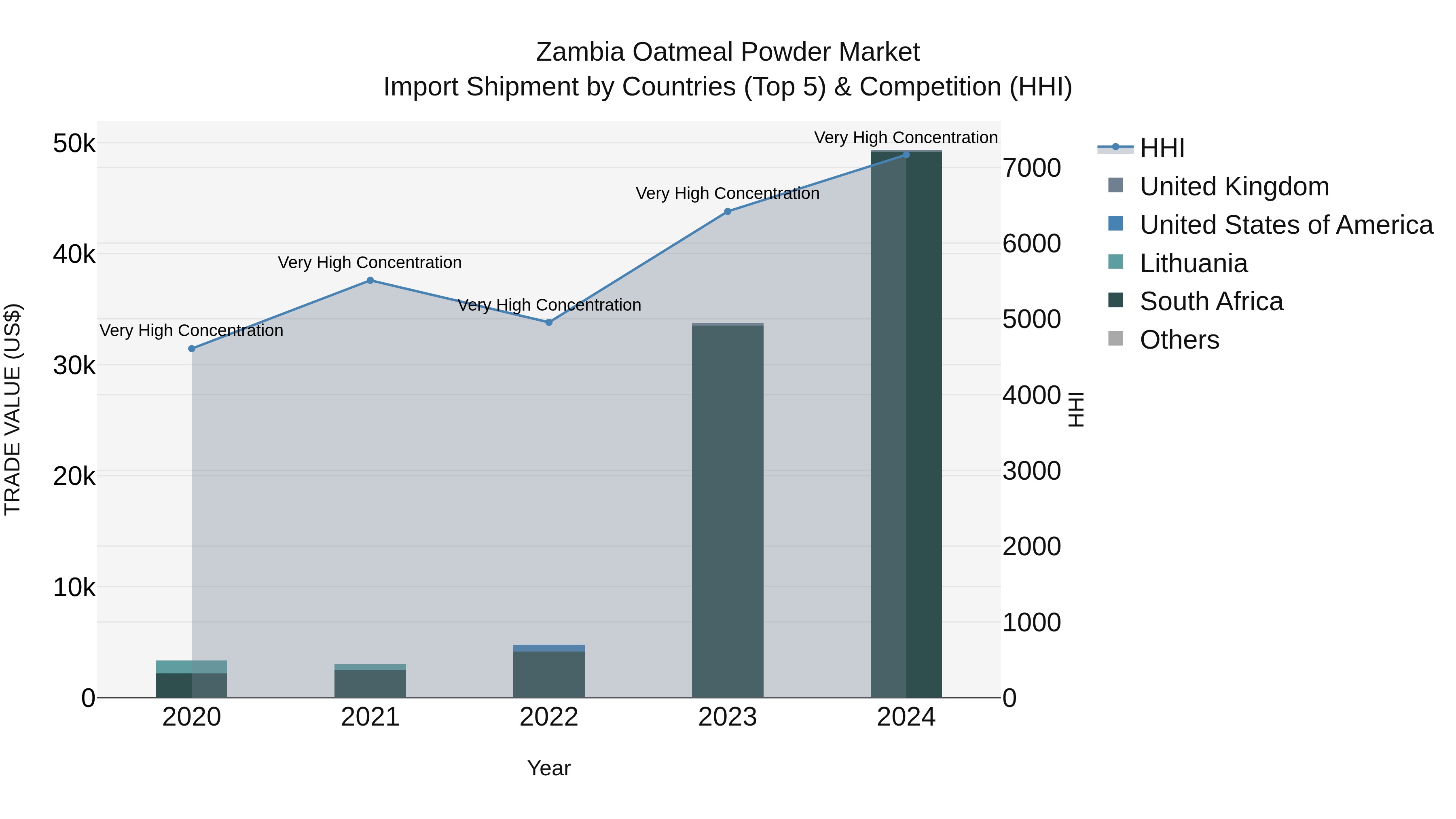 Zambia Oatmeal Powder Market: Top 5 Importing Countries and Market Competition (HHI) Analysis