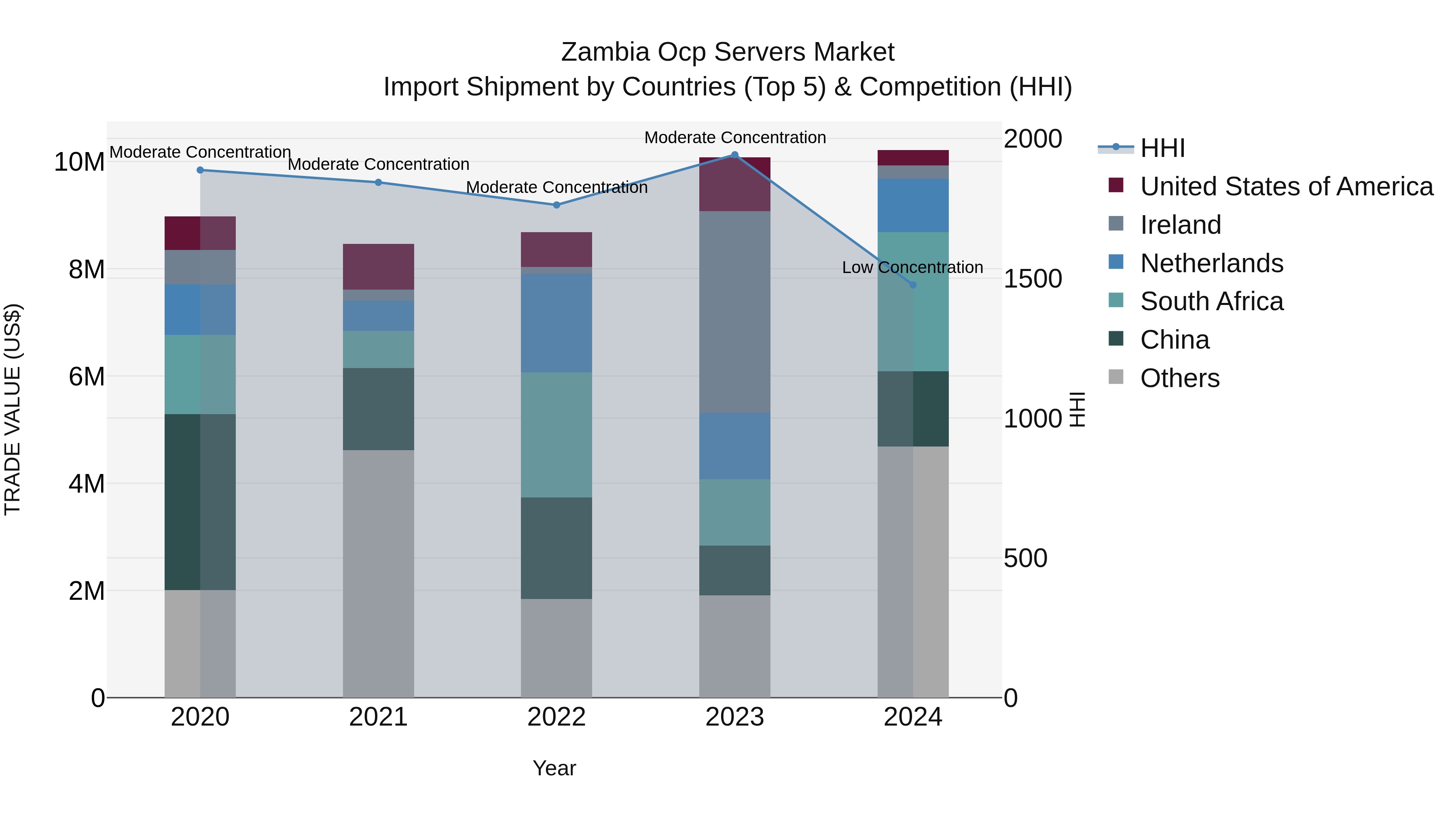 Zambia Ocp Servers Market: Top 5 Importing Countries and Market Competition (HHI) Analysis