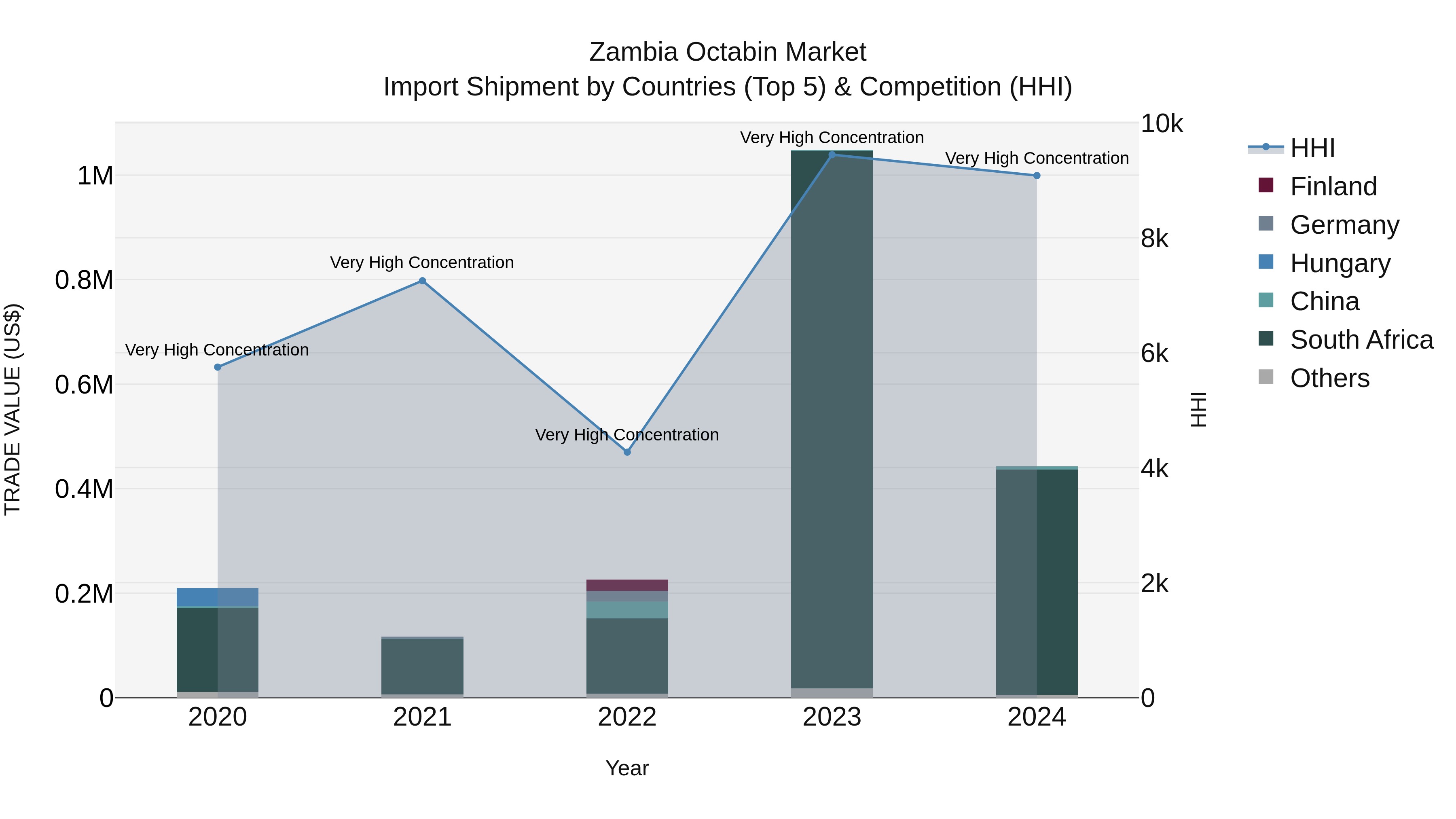 Zambia Octabin Market: Top 5 Importing Countries and Market Competition (HHI) Analysis