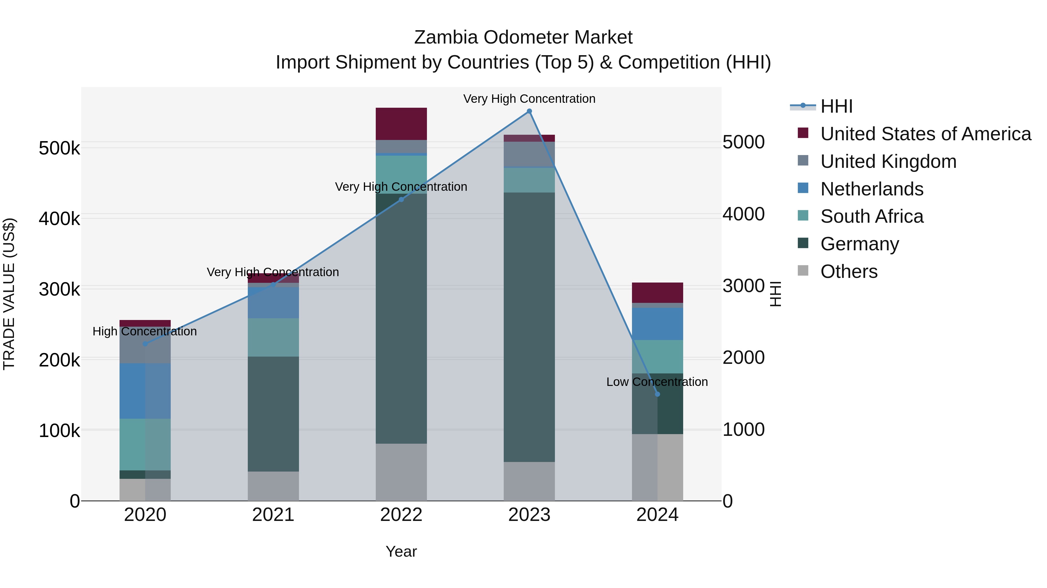 Zambia Odometer Market: Top 5 Importing Countries and Market Competition (HHI) Analysis