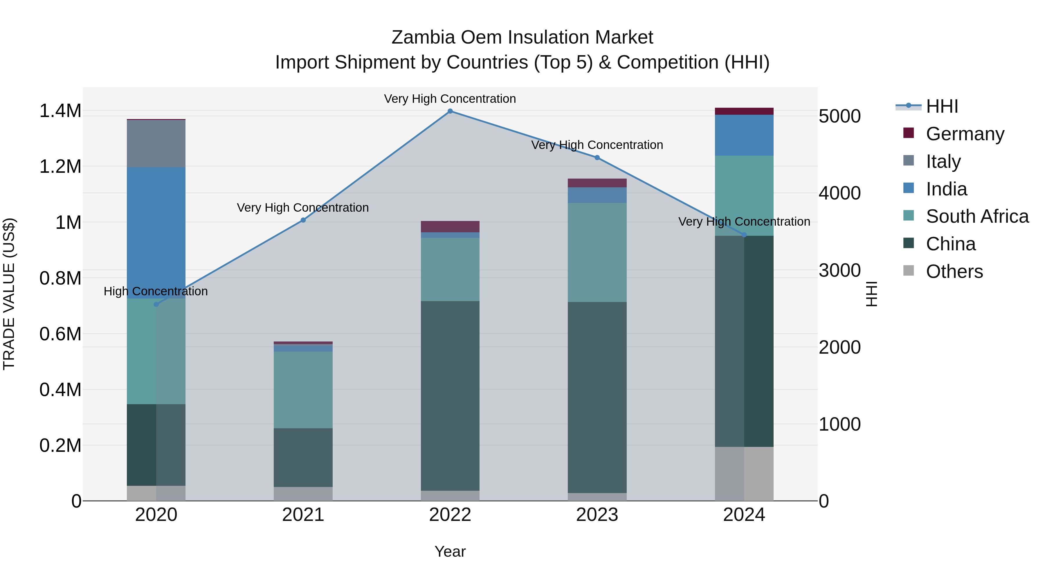 Zambia Oem Insulation Market: Top 5 Importing Countries and Market Competition (HHI) Analysis