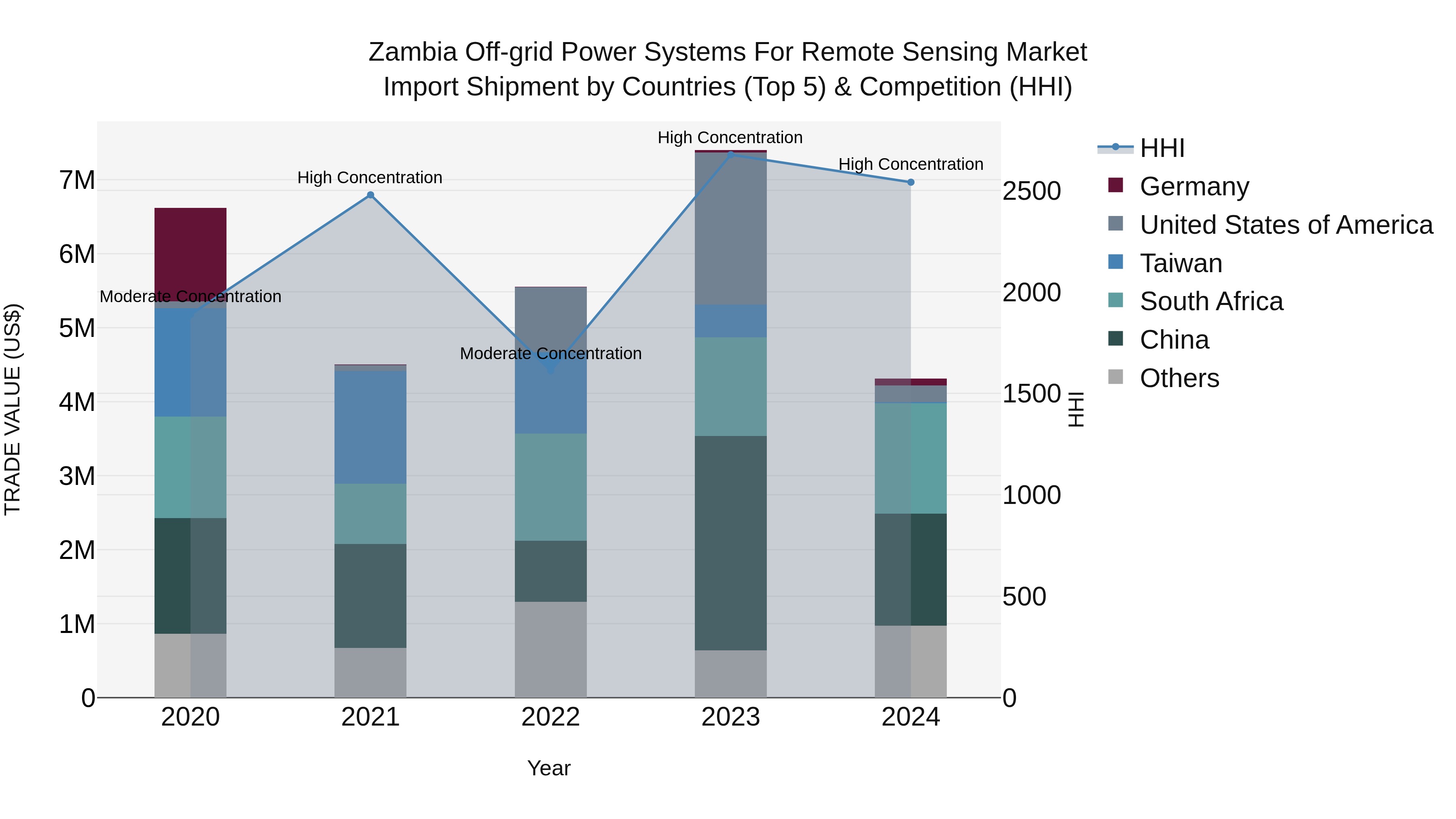 Zambia Off-grid Power Systems for Remote Sensing Market: Top 5 Importing Countries and Market Competition (HHI) Analysis