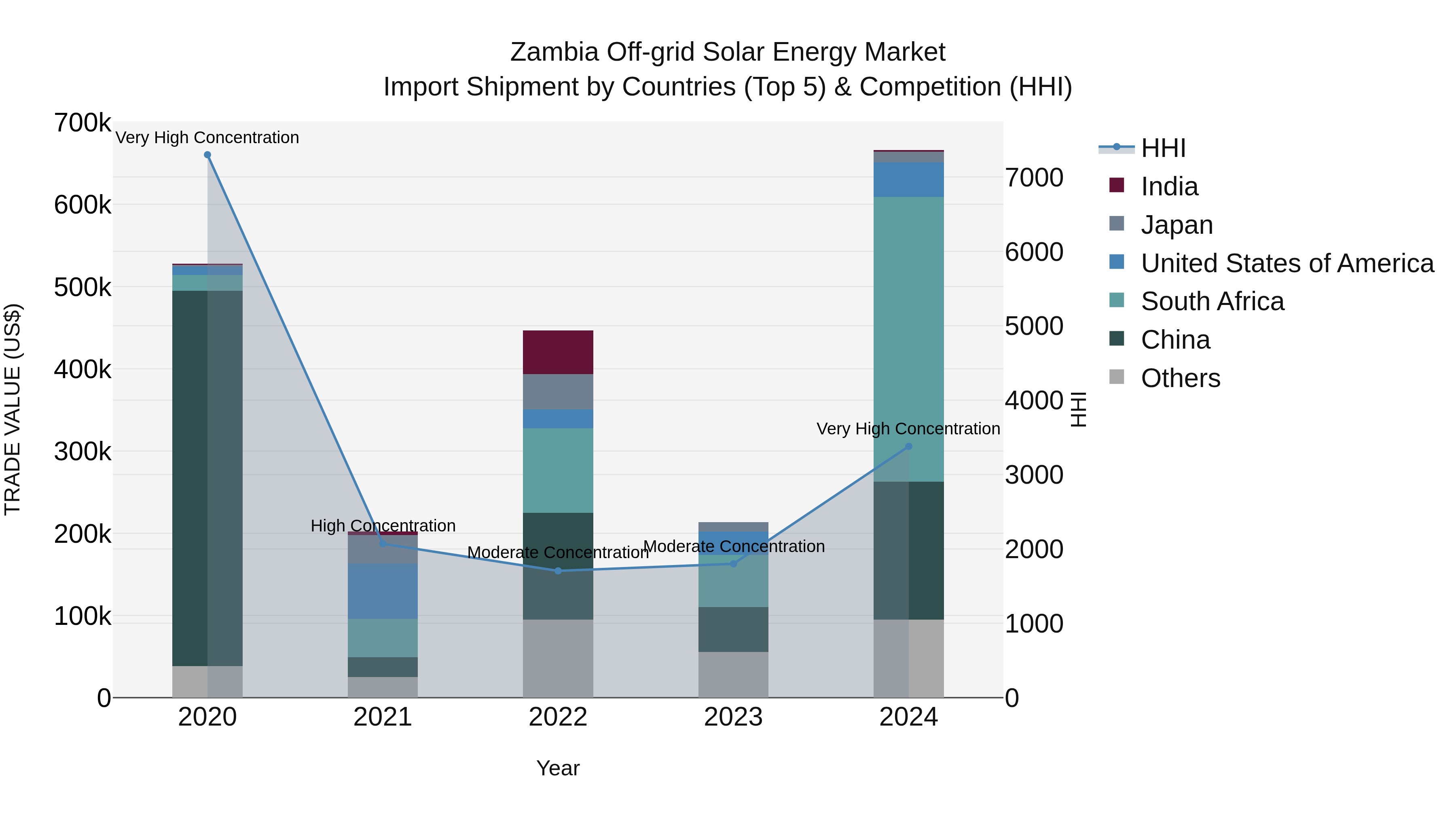 Zambia Off-grid Solar Energy Market: Top 5 Importing Countries and Market Competition (HHI) Analysis
