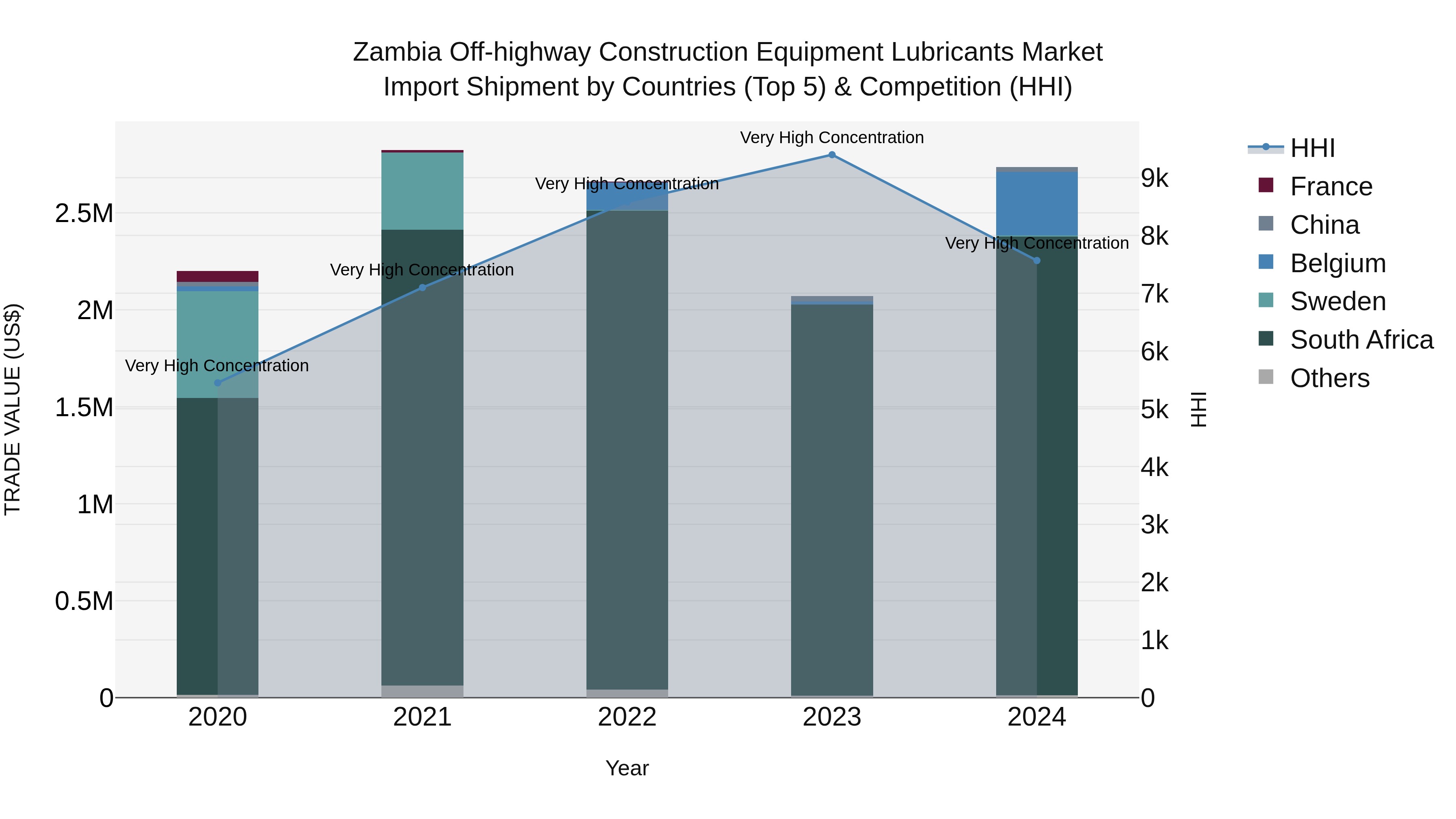 Zambia Off-highway Construction Equipment Lubricants Market: Top 5 Importing Countries and Market Competition (HHI) Analysis