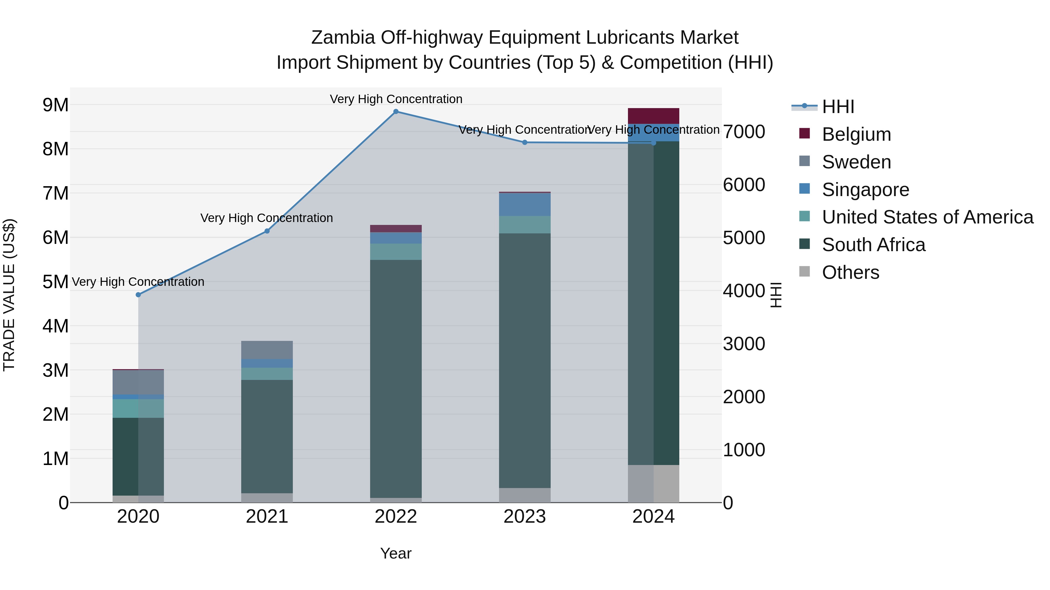 Zambia Off-highway Equipment Lubricants Market: Top 5 Importing Countries and Market Competition (HHI) Analysis