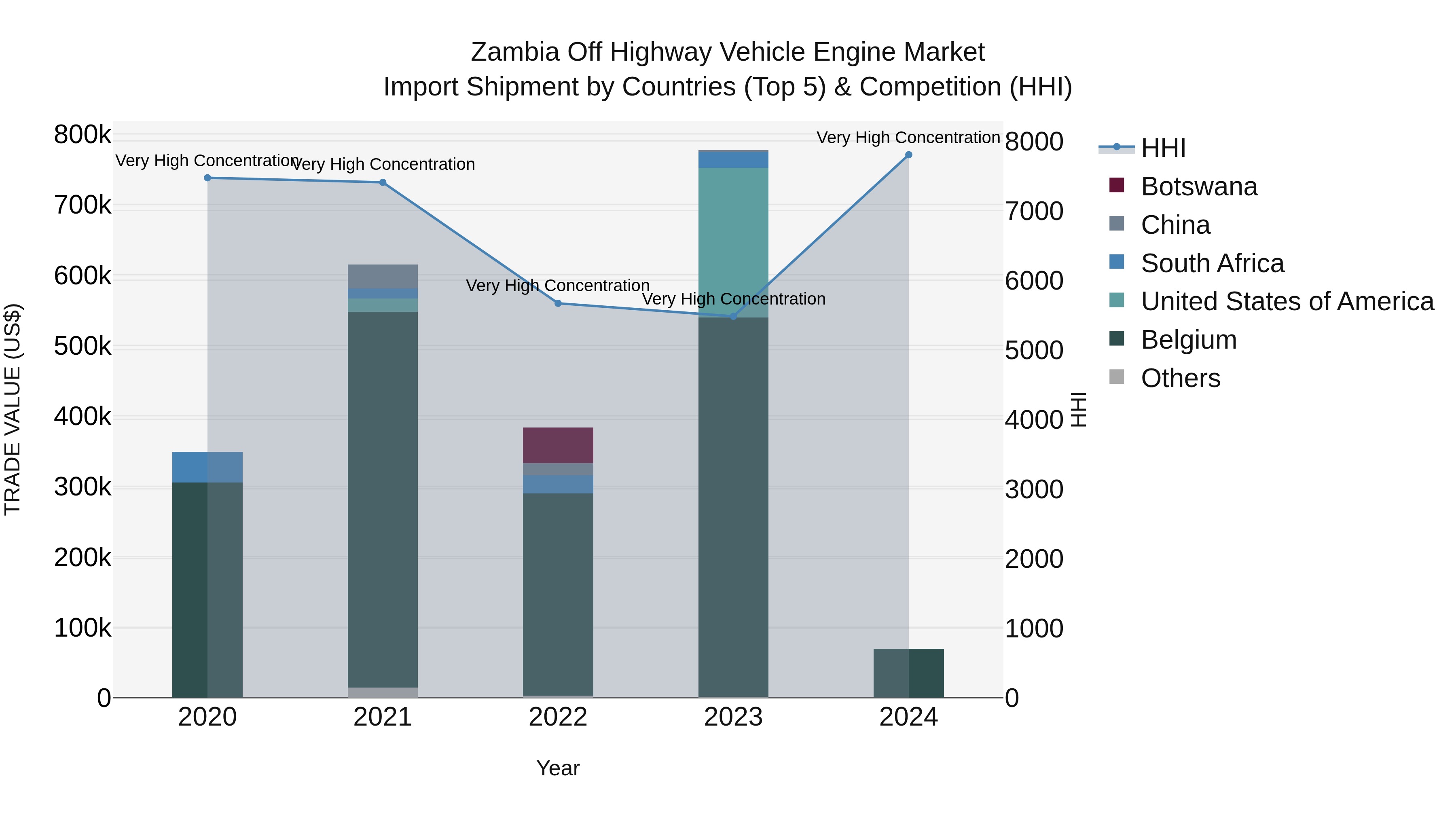 Zambia Off Highway Vehicle Engine Market: Top 5 Importing Countries and Market Competition (HHI) Analysis